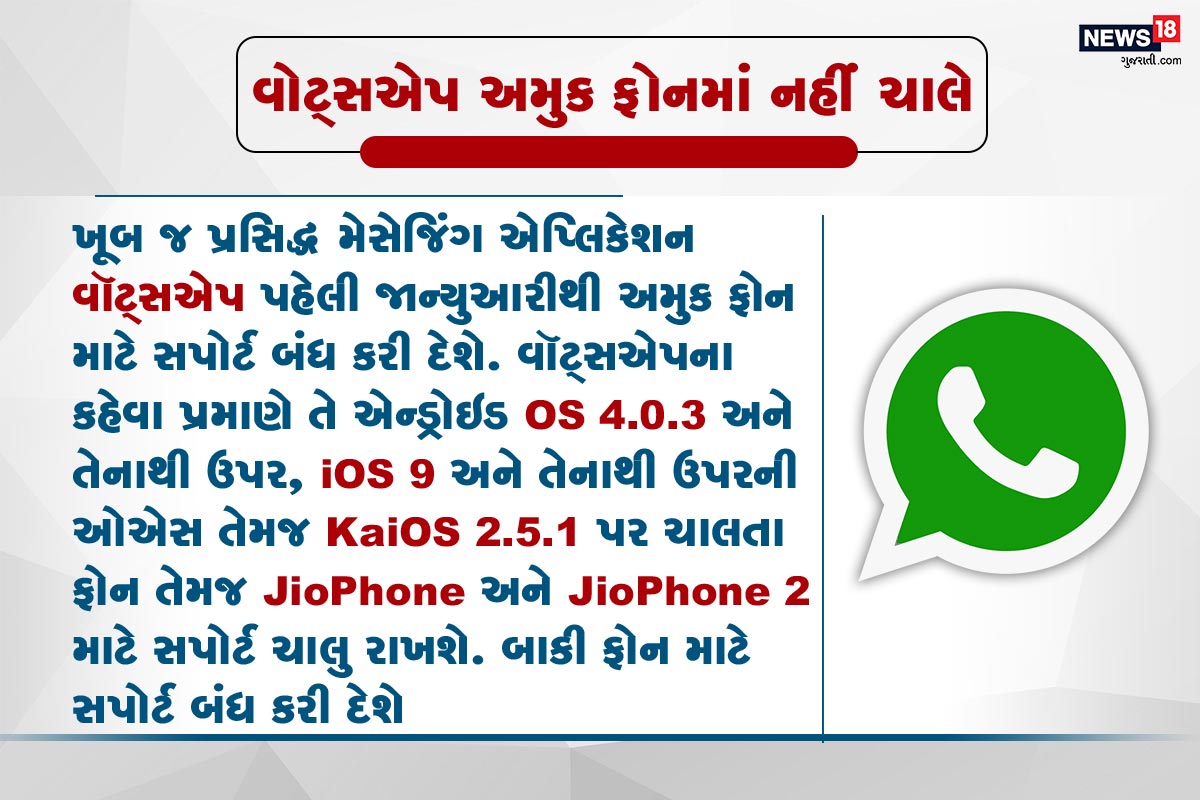 3. વોટ્સએપ અમુક ફોનમાં નહીં ચાલે ખૂબ જ પ્રસિદ્ધ મેસેજિંગ એપ્લિકેશન વૉટ્સએપ પહેલી જાન્યુઆરીથી અમુક ફોન માટે સપોર્ટ બંધ કરી દેશે. વૉટ્સએપના કહેવા પ્રમાણે તે એન્ડ્રોઇડ OS 4.0.3 અને તેનાથી ઉપર, iOS 9 અને તેનાથી ઉપરની ઓએસ તેમજ KaiOS 2.5.1 પર ચાલતા ફોન તેમજ JioPhone અને JioPhone 2 માટે સપોર્ટ ચાલુ રાખશે. બાકી ફોન માટે સપોર્ટ બંધ કરી દેશે. 3. વોટ્સએપ અમુક ફોનમાં નહીં ચાલે ખૂબ જ પ્રસિદ્ધ મેસેજિંગ એપ્લિકેશન વૉટ્સએપ પહેલી જાન્યુઆરીથી અમુક ફોન માટે સપોર્ટ બંધ કરી દેશે. વૉટ્સએપના કહેવા પ્રમાણે તે એન્ડ્રોઇડ OS 4.0.3 અને તેનાથી ઉપર, iOS 9 અને તેનાથી ઉપરની ઓએસ તેમજ KaiOS 2.5.1 પર ચાલતા ફોન તેમજ JioPhone અને JioPhone 2 માટે સપોર્ટ ચાલુ રાખશે. બાકી ફોન માટે સપોર્ટ બંધ કરી દેશે.
