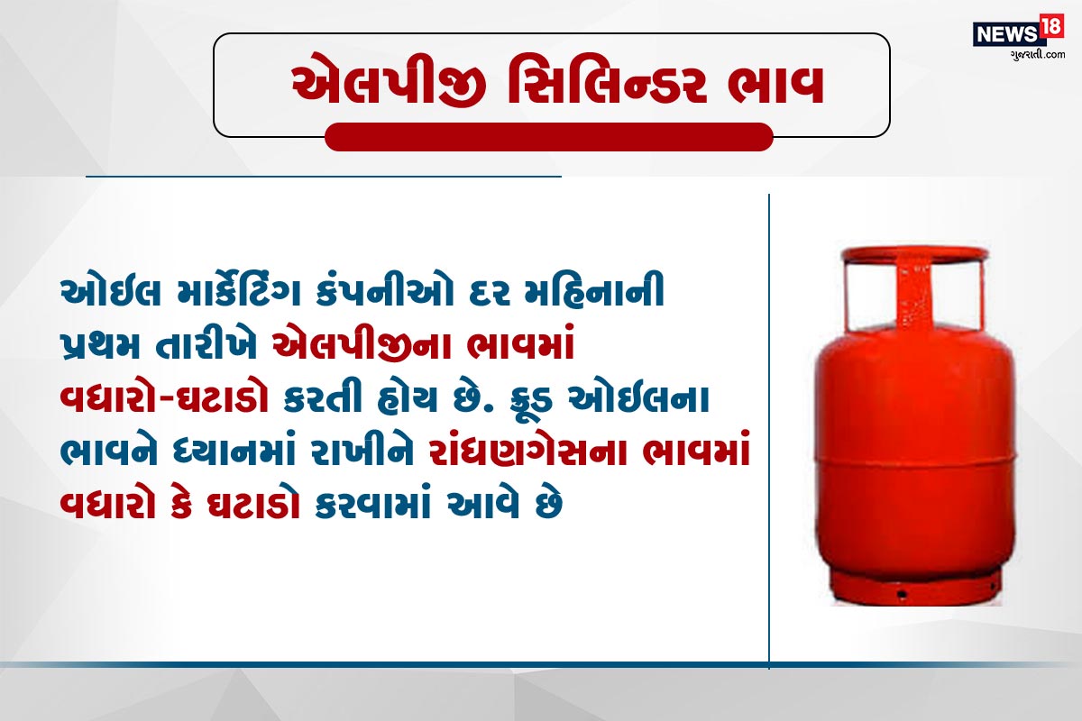 એલપીજી સિલિન્ડર ભાવ- ઓઇલ માર્કેટિંગ કંપનીઓ દર મહિનાની પ્રથમ તારીખે એલપીજીના ભાવમાં વધારો-ઘટાડો કરતી હોય છે. ક્રૂડ ઓઇલના ભાવને ધ્યાનમાં રાખીને રાંધણગેસના ભાવમાં વધારો કે ઘટાડો કરવામાં આવે છે. એલપીજી સિલિન્ડર ભાવ- ઓઇલ માર્કેટિંગ કંપનીઓ દર મહિનાની પ્રથમ તારીખે એલપીજીના ભાવમાં વધારો-ઘટાડો કરતી હોય છે. ક્રૂડ ઓઇલના ભાવને ધ્યાનમાં રાખીને રાંધણગેસના ભાવમાં વધારો કે ઘટાડો કરવામાં આવે છે.