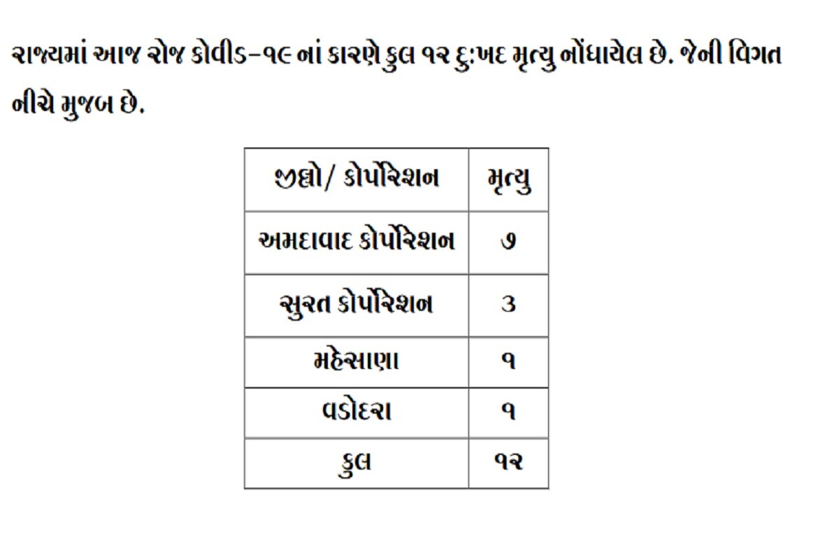 24 કલાકમાં રાજ્યમાં કોરોનાના કારણે 12 દર્દીઓના મોત થયા છે. જેમાં અમદાવાદમાં 7, સુરતમાં 3 જ્યારે વડોદરા અને મહેસાણામાં 1-1 દર્દીઓના મોત થયા છે. બીજી તરફ અમદાવાદ શહેરમાં 262, અમદાવાદ જિલ્લામાં 17, સુરત શહેરમાં 201, સુરત જિલ્લામાં 68, વડોદરા શહેરમાં 104, વડોદરા જિલ્લામાં 64 , રાજકોટ શહેરમાં 105, રાજકોટ જિલ્લામાં 41, ગાંધીનગર શહેરમાં 22, ગાંધીનગર જિલ્લામાં 11, અમરેલીમાં 53, પાટણમાં 51 સહિત કુલ 1465 દર્દીઓએ કોરોના વાયરસને મ્હાત આપી છે. (પ્રતિકાત્મક તસવીર) 24 કલાકમાં રાજ્યમાં કોરોનાના કારણે 12 દર્દીઓના મોત થયા છે. જેમાં અમદાવાદમાં 7, સુરતમાં 3 જ્યારે વડોદરા અને મહેસાણામાં 1-1 દર્દીઓના મોત થયા છે. બીજી તરફ અમદાવાદ શહેરમાં 262, અમદાવાદ જિલ્લામાં 17, સુરત શહેરમાં 201, સુરત જિલ્લામાં 68, વડોદરા શહેરમાં 104, વડોદરા જિલ્લામાં 64 , રાજકોટ શહેરમાં 105, રાજકોટ જિલ્લામાં 41, ગાંધીનગર શહેરમાં 22, ગાંધીનગર જિલ્લામાં 11, અમરેલીમાં 53, પાટણમાં 51 સહિત કુલ 1465 દર્દીઓએ કોરોના વાયરસને મ્હાત આપી છે. (પ્રતિકાત્મક તસવીર)