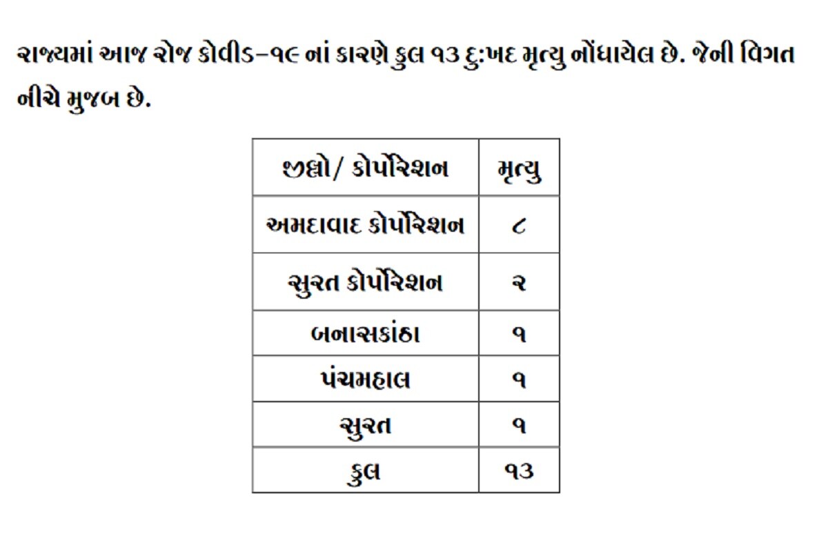 24 કલાકમાં રાજ્યમાં કોરોનાના કારણે 13 દર્દીઓના મોત થયા છે. જેમાં અમદાવાદમાં 8, સુરતમાં 3 જ્યારે બનાસકાંઠા અને પંચમહાલમાં 1-1 દર્દીઓના મોત થયા છે. બીજી તરફ અમદાવાદ શહેરમાં 259, અમદાવાદ જિલ્લામાં 11, સુરત શહેરમાં 198, સુરત જિલ્લામાં 64, વડોદરા શહેરમાં 64, વડોદરા જિલ્લામાં 30 , રાજકોટ શહેરમાં 94, રાજકોટ જિલ્લામાં 38, ગાંધીનગર શહેરમાં 27, ગાંધીનગર જિલ્લામાં 11, પંચમહાલમાં 72, બનાસકાંઠામાં 65, અમરેલીમાં 54, આણંદમાં 50 સહિત 1403 દર્દીઓએ કોરોના વાયરસને મ્હાત આપી છે. (પ્રતિકાત્મક તસવીર) 24 કલાકમાં રાજ્યમાં કોરોનાના કારણે 13 દર્દીઓના મોત થયા છે. જેમાં અમદાવાદમાં 8, સુરતમાં 3 જ્યારે બનાસકાંઠા અને પંચમહાલમાં 1-1 દર્દીઓના મોત થયા છે. બીજી તરફ અમદાવાદ શહેરમાં 259, અમદાવાદ જિલ્લામાં 11, સુરત શહેરમાં 198, સુરત જિલ્લામાં 64, વડોદરા શહેરમાં 64, વડોદરા જિલ્લામાં 30 , રાજકોટ શહેરમાં 94, રાજકોટ જિલ્લામાં 38, ગાંધીનગર શહેરમાં 27, ગાંધીનગર જિલ્લામાં 11, પંચમહાલમાં 72, બનાસકાંઠામાં 65, અમરેલીમાં 54, આણંદમાં 50 સહિત 1403 દર્દીઓએ કોરોના વાયરસને મ્હાત આપી છે. (પ્રતિકાત્મક તસવીર)