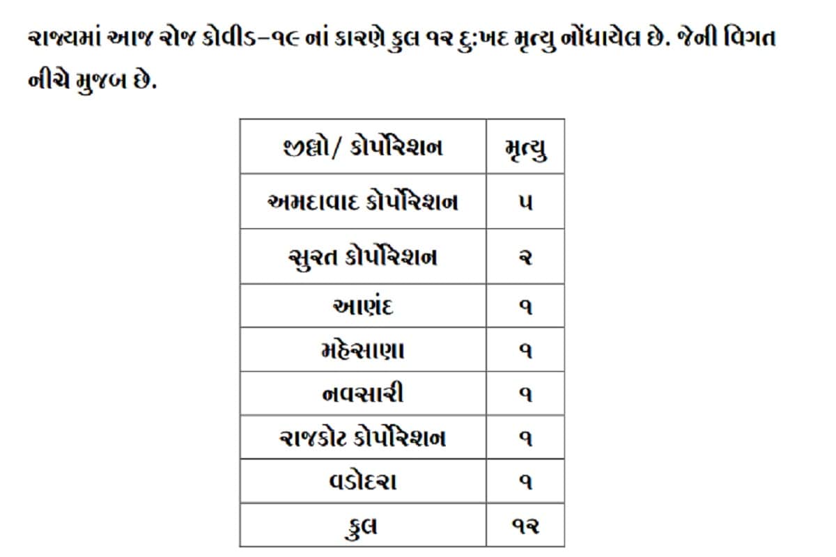 24 કલાકમાં રાજ્યમાં કોરોનાના કારણે 12 દર્દીઓના મોત થયા છે. જેમાં અમદાવાદમાં 5, સુરતમાં 2 જ્યારે વડોદરા, રાજકોટ, મહેસાણા, નવસારી અને આણંદમાં 1-1 દર્દીઓના મોત થયા છે. બીજી તરફ અમદાવાદ શહેરમાં 257, અમદાવાદ જિલ્લામાં 11, સુરત શહેરમાં 205, સુરત જિલ્લામાં 61, વડોદરા શહેરમાં 62, વડોદરા જિલ્લામાં 25 , રાજકોટ શહેરમાં 103, રાજકોટ જિલ્લામાં 45, ગાંધીનગર શહેરમાં 70, ગાંધીનગર જિલ્લામાં 32, પંચમહાલમાં 45, કચ્છમાં 43, બનાસકાંઠામાં 42 સહિત 1338 દર્દીઓએ કોરોના વાયરસને મ્હાત આપી છે. (પ્રતિકાત્મક તસવીર) 24 કલાકમાં રાજ્યમાં કોરોનાના કારણે 12 દર્દીઓના મોત થયા છે. જેમાં અમદાવાદમાં 5, સુરતમાં 2 જ્યારે વડોદરા, રાજકોટ, મહેસાણા, નવસારી અને આણંદમાં 1-1 દર્દીઓના મોત થયા છે. બીજી તરફ અમદાવાદ શહેરમાં 257, અમદાવાદ જિલ્લામાં 11, સુરત શહેરમાં 205, સુરત જિલ્લામાં 61, વડોદરા શહેરમાં 62, વડોદરા જિલ્લામાં 25 , રાજકોટ શહેરમાં 103, રાજકોટ જિલ્લામાં 45, ગાંધીનગર શહેરમાં 70, ગાંધીનગર જિલ્લામાં 32, પંચમહાલમાં 45, કચ્છમાં 43, બનાસકાંઠામાં 42 સહિત 1338 દર્દીઓએ કોરોના વાયરસને મ્હાત આપી છે. (પ્રતિકાત્મક તસવીર)