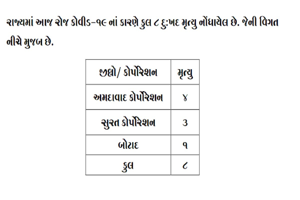 24 કલાકમાં રાજ્યમાં કોરોનાના કારણે 8 દર્દીઓના મોત થયા છે. જેમાં અમદાવાદમાં 4, સુરતમાં 3 જ્યારે બોટાદમાં એક દર્દીનું મોત થયું છે. બીજી તરફ અમદાવાદ શહેરમાં 221, અમદાવાદ જિલ્લામાં 7, સુરત શહેરમાં 153, સુરત જિલ્લામાં 24, વડોદરા શહેરમાં 53, વડોદરા જિલ્લામાં 40, રાજકોટ શહેરમાં 99, રાજકોટ જિલ્લામાં 47, ગાંધીનગર શહેરમાં 39, ગાંધીનગર જિલ્લામાં 60, પાટણમાં 59, મહેસાણામાં 54, બનાસકાંઠામાં 42 સહિત 1305 દર્દીઓએ કોરોના વાયરસને મ્હાત આપી છે. (પ્રતિકાત્મક તસવીર) 24 કલાકમાં રાજ્યમાં કોરોનાના કારણે 8 દર્દીઓના મોત થયા છે. જેમાં અમદાવાદમાં 4, સુરતમાં 3 જ્યારે બોટાદમાં એક દર્દીનું મોત થયું છે. બીજી તરફ અમદાવાદ શહેરમાં 221, અમદાવાદ જિલ્લામાં 7, સુરત શહેરમાં 153, સુરત જિલ્લામાં 24, વડોદરા શહેરમાં 53, વડોદરા જિલ્લામાં 40, રાજકોટ શહેરમાં 99, રાજકોટ જિલ્લામાં 47, ગાંધીનગર શહેરમાં 39, ગાંધીનગર જિલ્લામાં 60, પાટણમાં 59, મહેસાણામાં 54, બનાસકાંઠામાં 42 સહિત 1305 દર્દીઓએ કોરોના વાયરસને મ્હાત આપી છે. (પ્રતિકાત્મક તસવીર)