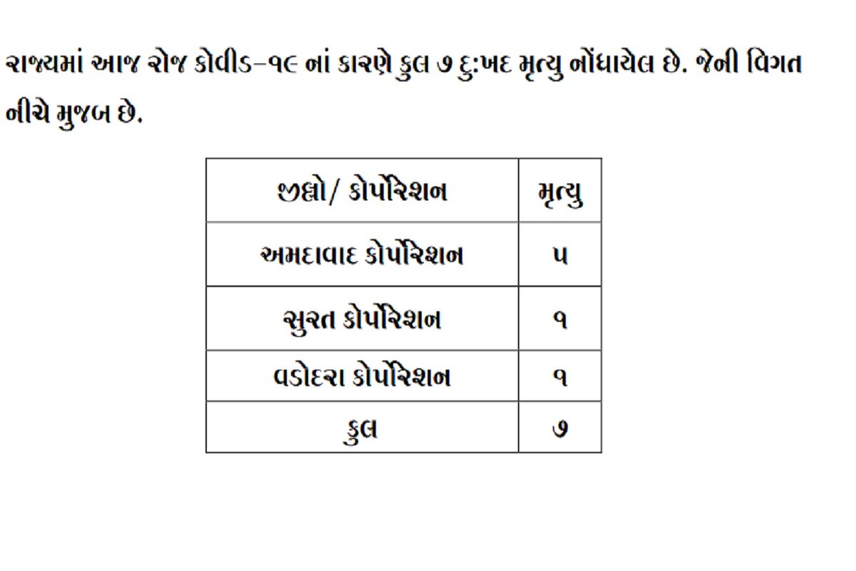 24 કલાકમાં રાજ્યમાં કોરોનાના કારણે 7 દર્દીઓના મોત થયા છે. અમદાવાદમાં 5, જ્યારે સુરતમાં અને વડોદરા એક-એક દર્દીનું મોત થયું છે. બીજી તરફ અમદાવાદ શહેરમાં 206, અમદાવાદ જિલ્લામાં 11, સુરત શહેરમાં 135, સુરત જિલ્લામાં 27, વડોદરા શહેરમાં 157, રાજકોટ શહેરમાં 118, રાજકોટ જિલ્લામાં 13, ગાંધીનગર શહેરમાં 15, ગાંધીનગર જિલ્લામાં 54, મહેસાણામાં 44, દાહોદમાં 39, સુરેન્દ્રનગરમાં 36, પાટણમાં 34 સહિત 1190 દર્દીઓએ કોરોના વાયરસને મ્હાત આપી છે. (પ્રતિકાત્મક તસવીર) 24 કલાકમાં રાજ્યમાં કોરોનાના કારણે 7 દર્દીઓના મોત થયા છે. અમદાવાદમાં 5, જ્યારે સુરતમાં અને વડોદરા એક-એક દર્દીનું મોત થયું છે. બીજી તરફ અમદાવાદ શહેરમાં 206, અમદાવાદ જિલ્લામાં 11, સુરત શહેરમાં 135, સુરત જિલ્લામાં 27, વડોદરા શહેરમાં 157, રાજકોટ શહેરમાં 118, રાજકોટ જિલ્લામાં 13, ગાંધીનગર શહેરમાં 15, ગાંધીનગર જિલ્લામાં 54, મહેસાણામાં 44, દાહોદમાં 39, સુરેન્દ્રનગરમાં 36, પાટણમાં 34 સહિત 1190 દર્દીઓએ કોરોના વાયરસને મ્હાત આપી છે. (પ્રતિકાત્મક તસવીર)