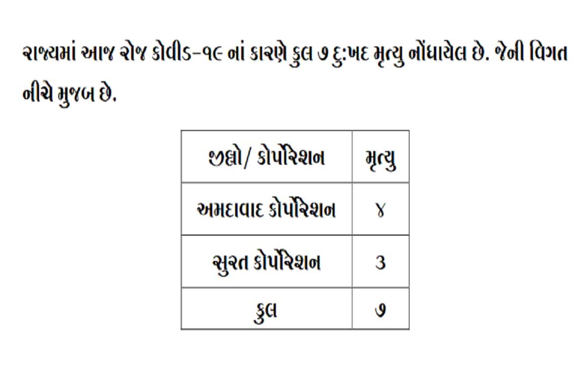 24 કલાકમાં રાજ્યમાં કોરોનાના કારણે 7 દર્દીઓના મોત થયા છે. અમદાવાદમાં 4, જ્યારે સુરતમાં 3 દર્દીઓના મોત થયા છે. બીજી તરફ અમદાવાદ શહેરમાં 202, અમદાવાદ જિલ્લામાં 3, સુરત શહેરમાં 125, સુરત જિલ્લામાં 30, વડોદરા શહેરમાં 161 વડોદરા જિલ્લામાં 70, રાજકોટ શહેરમાં 106, રાજકોટ જિલ્લામાં 24, ગાંધીનગર શહેરમાં 19, ગાંધીનગર જિલ્લામાં 68, જામનગરમાં 90, મહેસાણામાં 48, સુરેન્દ્રનગરમાં 31સહિત 1268 દર્દીઓએ કોરોના વાયરસને મ્હાત આપી છે. (પ્રતિકાત્મક તસવીર) 24 કલાકમાં રાજ્યમાં કોરોનાના કારણે 7 દર્દીઓના મોત થયા છે. અમદાવાદમાં 4, જ્યારે સુરતમાં 3 દર્દીઓના મોત થયા છે. બીજી તરફ અમદાવાદ શહેરમાં 202, અમદાવાદ જિલ્લામાં 3, સુરત શહેરમાં 125, સુરત જિલ્લામાં 30, વડોદરા શહેરમાં 161 વડોદરા જિલ્લામાં 70, રાજકોટ શહેરમાં 106, રાજકોટ જિલ્લામાં 24, ગાંધીનગર શહેરમાં 19, ગાંધીનગર જિલ્લામાં 68, જામનગરમાં 90, મહેસાણામાં 48, સુરેન્દ્રનગરમાં 31સહિત 1268 દર્દીઓએ કોરોના વાયરસને મ્હાત આપી છે. (પ્રતિકાત્મક તસવીર)