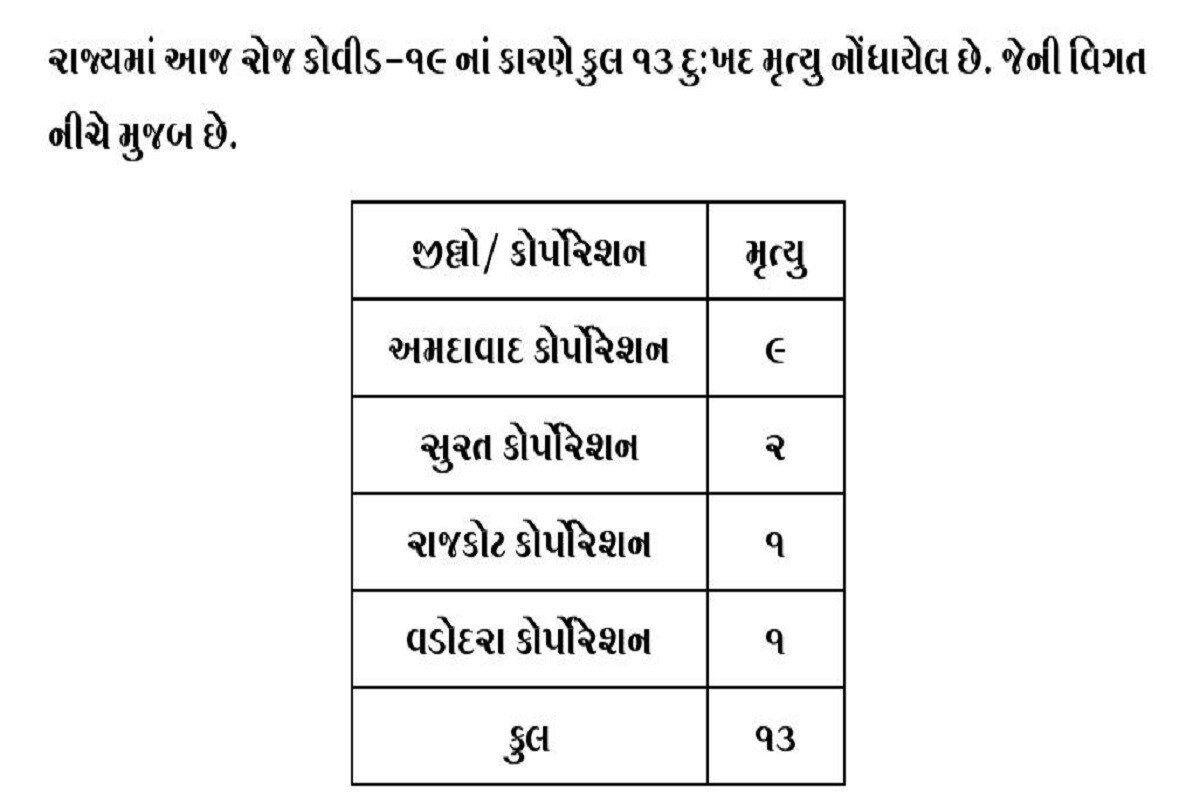 24 કલાકમાં રાજ્યમાં કોરોનાના કારણે 13 દર્દીઓના મોત થયા છે. જેમાં અમદાવાદમાં 9, સુરતમાં 2 જ્યારે રાજકોટ અને વડોદરામાં 1 દર્દીઓના મોત થયા છે. બીજી તરફ અમદાવાદ શહેરમાં 302, અમદાવાદ જિલ્લામાં 21, સુરત શહેરમાં 235, સુરત જિલ્લામાં 53, વડોદરા શહેરમાં 165, વડોદરા જિલ્લામાં 36 , રાજકોટ શહેરમાં 91, રાજકોટ જિલ્લામાં 39, મહિસાગરમાં 42, ગાંધીનગર શહેરમાં 29, ગાંધીનગર જિલ્લામાં 40 સહિત કુલ 1427 દર્દીઓએ કોરોના વાયરસને મ્હાત આપી છે. (પ્રતિકાત્મક તસવીર) 24 કલાકમાં રાજ્યમાં કોરોનાના કારણે 13 દર્દીઓના મોત થયા છે. જેમાં અમદાવાદમાં 9, સુરતમાં 2 જ્યારે રાજકોટ અને વડોદરામાં 1 દર્દીઓના મોત થયા છે. બીજી તરફ અમદાવાદ શહેરમાં 302, અમદાવાદ જિલ્લામાં 21, સુરત શહેરમાં 235, સુરત જિલ્લામાં 53, વડોદરા શહેરમાં 165, વડોદરા જિલ્લામાં 36 , રાજકોટ શહેરમાં 91, રાજકોટ જિલ્લામાં 39, મહિસાગરમાં 42, ગાંધીનગર શહેરમાં 29, ગાંધીનગર જિલ્લામાં 40 સહિત કુલ 1427 દર્દીઓએ કોરોના વાયરસને મ્હાત આપી છે. (પ્રતિકાત્મક તસવીર)