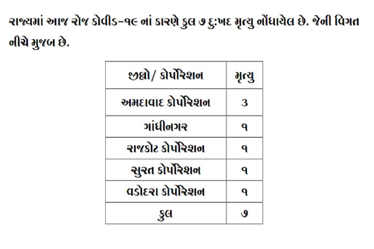 24 કલાકમાં રાજ્યમાં કોરોનાના કારણે 7 દર્દીઓના મોત થયા છે. અમદાવાદમાં 3 જ્યારે સુરત, રાજકોટ, વડોદરા અને અને ગાંધીનગરમાં 1-1 દર્દીનું મોત થયું છે. બીજી તરફ અમદાવાદ શહેરમાં 163, અમદાવાદ જિલ્લામાં 7, સુરત શહેરમાં 117, સુરત જિલ્લામાં 37, વડોદરા શહેરમાં 60, વડોદરા જિલ્લામાં 40, રાજકોટ શહેરમાં 55, રાજકોટ જિલ્લામાં 34, ગાંધીનગર શહેરમાં 26, ગાંધીનગર જિલ્લામાં 15, પંચમહાલમાં 34, કચ્છમાં 33, મહેસાણા, દાહોદમાં 26-26, સુરેન્દ્રનગરમાં 19 સહિત 834 દર્દીઓએ કોરોના વાયરસને મ્હાત આપી છે. (પ્રતિકાત્મક તસવીર) 24 કલાકમાં રાજ્યમાં કોરોનાના કારણે 7 દર્દીઓના મોત થયા છે. અમદાવાદમાં 3 જ્યારે સુરત, રાજકોટ, વડોદરા અને અને ગાંધીનગરમાં 1-1 દર્દીનું મોત થયું છે. બીજી તરફ અમદાવાદ શહેરમાં 163, અમદાવાદ જિલ્લામાં 7, સુરત શહેરમાં 117, સુરત જિલ્લામાં 37, વડોદરા શહેરમાં 60, વડોદરા જિલ્લામાં 40, રાજકોટ શહેરમાં 55, રાજકોટ જિલ્લામાં 34, ગાંધીનગર શહેરમાં 26, ગાંધીનગર જિલ્લામાં 15, પંચમહાલમાં 34, કચ્છમાં 33, મહેસાણા, દાહોદમાં 26-26, સુરેન્દ્રનગરમાં 19 સહિત 834 દર્દીઓએ કોરોના વાયરસને મ્હાત આપી છે. (પ્રતિકાત્મક તસવીર)