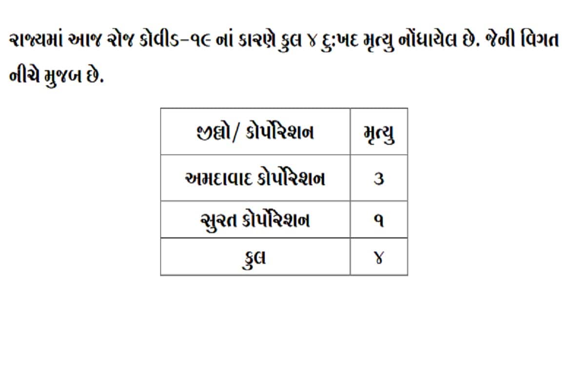24 કલાકમાં રાજ્યમાં કોરોનાના કારણે 4 દર્દીઓના મોત થયા છે. અમદાવાદમાં 3 જ્યારે સુરતમાં 1 દર્દીનું મોત થયું છે. બીજી તરફ અમદાવાદ શહેરમાં 158, અમદાવાદ જિલ્લામાં 5, સુરત શહેરમાં 121, સુરત જિલ્લામાં 24, વડોદરા શહેરમાં 147, વડોદરા જિલ્લામાં 23, રાજકોટ શહેરમાં 62, રાજકોટ જિલ્લામાં 56, ગાંધીનગર શહેરમાં 24, ગાંધીનગર જિલ્લામાં 38, કચ્છમાં 26, મહેસાણામાં 23, સાબરકાંઠામાં 22 સહિત 916 દર્દીઓએ કોરોના વાયરસને મ્હાત આપી છે. (પ્રતિકાત્મક તસવીર) 24 કલાકમાં રાજ્યમાં કોરોનાના કારણે 4 દર્દીઓના મોત થયા છે. અમદાવાદમાં 3 જ્યારે સુરતમાં 1 દર્દીનું મોત થયું છે. બીજી તરફ અમદાવાદ શહેરમાં 158, અમદાવાદ જિલ્લામાં 5, સુરત શહેરમાં 121, સુરત જિલ્લામાં 24, વડોદરા શહેરમાં 147, વડોદરા જિલ્લામાં 23, રાજકોટ શહેરમાં 62, રાજકોટ જિલ્લામાં 56, ગાંધીનગર શહેરમાં 24, ગાંધીનગર જિલ્લામાં 38, કચ્છમાં 26, મહેસાણામાં 23, સાબરકાંઠામાં 22 સહિત 916 દર્દીઓએ કોરોના વાયરસને મ્હાત આપી છે. (પ્રતિકાત્મક તસવીર)