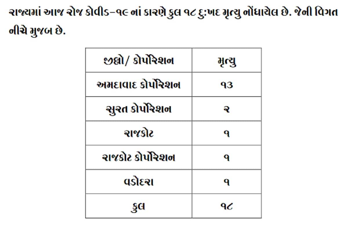 24 કલાકમાં રાજ્યમાં કોરોનાના કારણે 18 દર્દીઓના મોત થયા છે. જેમાં અમદાવાદમાં 13, સુરતમાં 2, રાજકોટમાં 2, જ્યારે વડોદરામાં 1 દર્દીનું મોત થયા છે. બીજી તરફ અમદાવાદ શહેરમાં 314, અમદાવાદ જિલ્લામાં 24, સુરત શહેરમાં 212, સુરત જિલ્લામાં 61, વડોદરા શહેરમાં 102, વડોદરા જિલ્લામાં 37 , રાજકોટ શહેરમાં 82, રાજકોટ જિલ્લામાં 46, બનાસકાંઠામાં 162, અમરેલીમાં 87, દાહોદમાં 54, પાટણમાં 50, ગાંધીનગર શહેરમાં 39, ગાંધીનગર જિલ્લામાં 29 સહિત કુલ 1627 દર્દીઓએ કોરોના વાયરસને મ્હાત આપી છે. (પ્રતિકાત્મક તસવીર) 24 કલાકમાં રાજ્યમાં કોરોનાના કારણે 18 દર્દીઓના મોત થયા છે. જેમાં અમદાવાદમાં 13, સુરતમાં 2, રાજકોટમાં 2, જ્યારે વડોદરામાં 1 દર્દીનું મોત થયા છે. બીજી તરફ અમદાવાદ શહેરમાં 314, અમદાવાદ જિલ્લામાં 24, સુરત શહેરમાં 212, સુરત જિલ્લામાં 61, વડોદરા શહેરમાં 102, વડોદરા જિલ્લામાં 37 , રાજકોટ શહેરમાં 82, રાજકોટ જિલ્લામાં 46, બનાસકાંઠામાં 162, અમરેલીમાં 87, દાહોદમાં 54, પાટણમાં 50, ગાંધીનગર શહેરમાં 39, ગાંધીનગર જિલ્લામાં 29 સહિત કુલ 1627 દર્દીઓએ કોરોના વાયરસને મ્હાત આપી છે. (પ્રતિકાત્મક તસવીર)