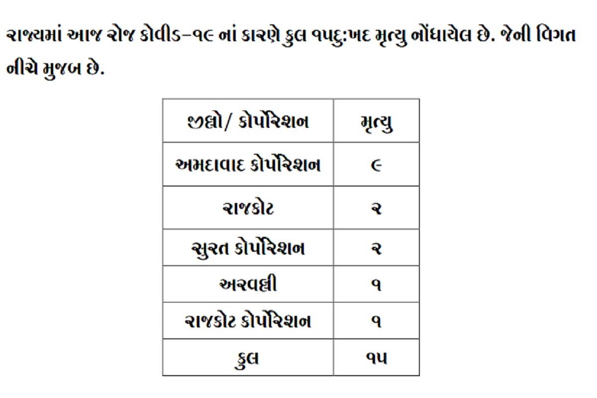 24 કલાકમાં રાજ્યમાં કોરોનાના કારણે 15 દર્દીઓના મોત થયા છે. જેમાં અમદાવાદમાં 9, રાજકોટમાં 3, સુરતમાં 2 જ્યારે અરવલ્લીમાં 1 દર્દીનું મોત થયું છે. બીજી તરફ અમદાવાદ શહેરમાં 319, અમદાવાદ જિલ્લામાં 25, સુરત શહેરમાં 221, સુરત જિલ્લામાં 48, વડોદરા શહેરમાં 162, વડોદરા જિલ્લામાં 59 , રાજકોટ શહેરમાં 67, રાજકોટ જિલ્લામાં 51, મહેસાણામાં 53, બનાસકાંઠામાં 47, અમરેલીમાં 50, ગાંધીનગર શહેરમાં 31, ગાંધીનગર જિલ્લામાં 34 સહિત કુલ 1535 દર્દીઓએ કોરોના વાયરસને મ્હાત આપી છે. (પ્રતિકાત્મક તસવીર) 24 કલાકમાં રાજ્યમાં કોરોનાના કારણે 15 દર્દીઓના મોત થયા છે. જેમાં અમદાવાદમાં 9, રાજકોટમાં 3, સુરતમાં 2 જ્યારે અરવલ્લીમાં 1 દર્દીનું મોત થયું છે. બીજી તરફ અમદાવાદ શહેરમાં 319, અમદાવાદ જિલ્લામાં 25, સુરત શહેરમાં 221, સુરત જિલ્લામાં 48, વડોદરા શહેરમાં 162, વડોદરા જિલ્લામાં 59 , રાજકોટ શહેરમાં 67, રાજકોટ જિલ્લામાં 51, મહેસાણામાં 53, બનાસકાંઠામાં 47, અમરેલીમાં 50, ગાંધીનગર શહેરમાં 31, ગાંધીનગર જિલ્લામાં 34 સહિત કુલ 1535 દર્દીઓએ કોરોના વાયરસને મ્હાત આપી છે. (પ્રતિકાત્મક તસવીર)