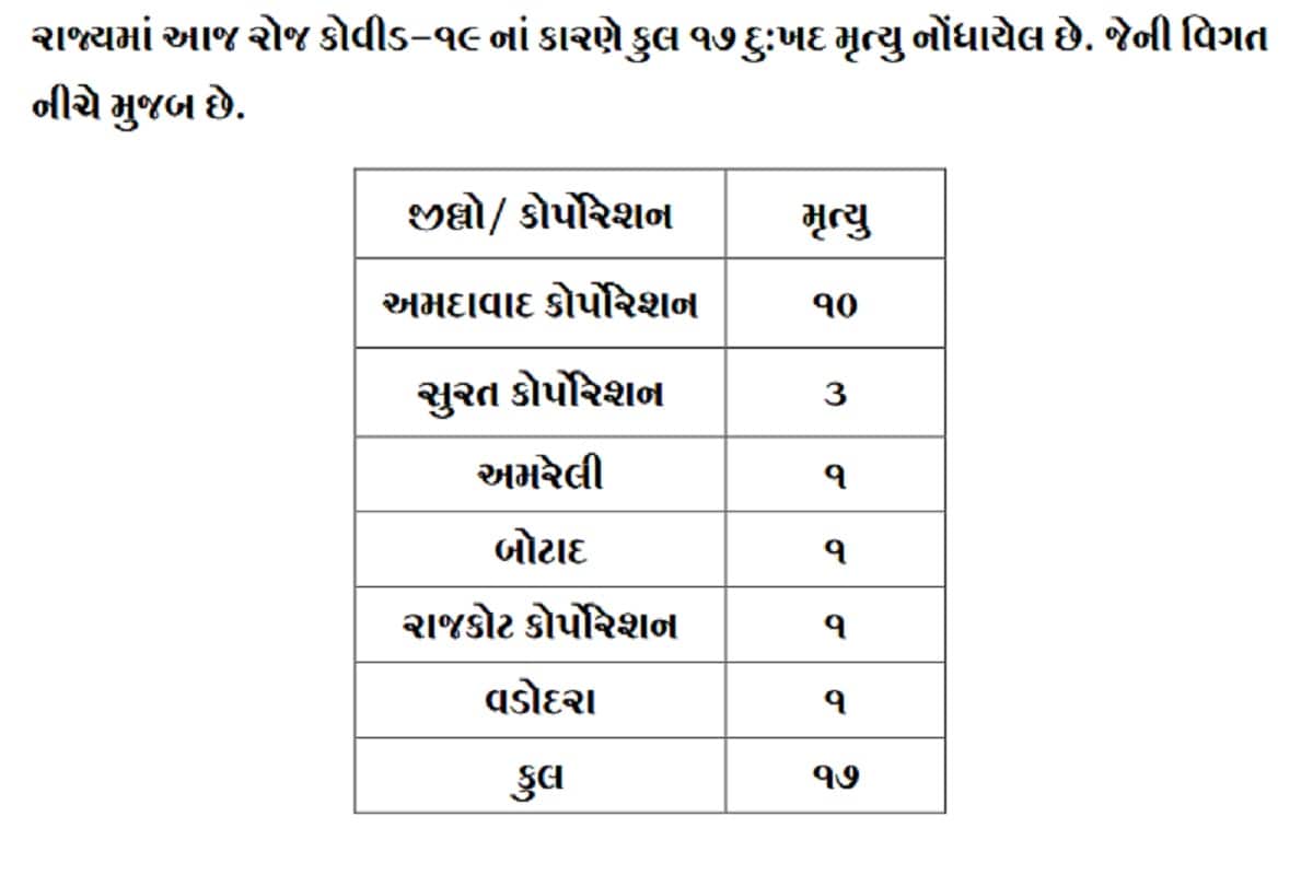 24 કલાકમાં રાજ્યમાં કોરોનાના કારણે 17 દર્દીઓના મોત થયા છે. જેમાં અમદાવાદમાં 10, સુરતમાં 3, જ્યારે રાજકોટ, વડોદરા, અમરેલી અને બોટાદમાં 1-1 દર્દીઓના મોત થયા છે. બીજી તરફ અમદાવાદ શહેરમાં 291, અમદાવાદ જિલ્લામાં 19, સુરત શહેરમાં 227, સુરત જિલ્લામાં 55, વડોદરા શહેરમાં 156 વડોદરા જિલ્લામાં 42 , રાજકોટ શહેરમાં 84, રાજકોટ જિલ્લામાં 53, મહેસાણામાં 61, બનાસકાંઠામાં 43, ગાંધીનગર શહેરમાં 28, ગાંધીનગર જિલ્લામાં 34 સહિત કુલ 1485 દર્દીઓએ કોરોના વાયરસને મ્હાત આપી છે. (પ્રતિકાત્મક તસવીર) 24 કલાકમાં રાજ્યમાં કોરોનાના કારણે 17 દર્દીઓના મોત થયા છે. જેમાં અમદાવાદમાં 10, સુરતમાં 3, જ્યારે રાજકોટ, વડોદરા, અમરેલી અને બોટાદમાં 1-1 દર્દીઓના મોત થયા છે. બીજી તરફ અમદાવાદ શહેરમાં 291, અમદાવાદ જિલ્લામાં 19, સુરત શહેરમાં 227, સુરત જિલ્લામાં 55, વડોદરા શહેરમાં 156 વડોદરા જિલ્લામાં 42 , રાજકોટ શહેરમાં 84, રાજકોટ જિલ્લામાં 53, મહેસાણામાં 61, બનાસકાંઠામાં 43, ગાંધીનગર શહેરમાં 28, ગાંધીનગર જિલ્લામાં 34 સહિત કુલ 1485 દર્દીઓએ કોરોના વાયરસને મ્હાત આપી છે. (પ્રતિકાત્મક તસવીર)