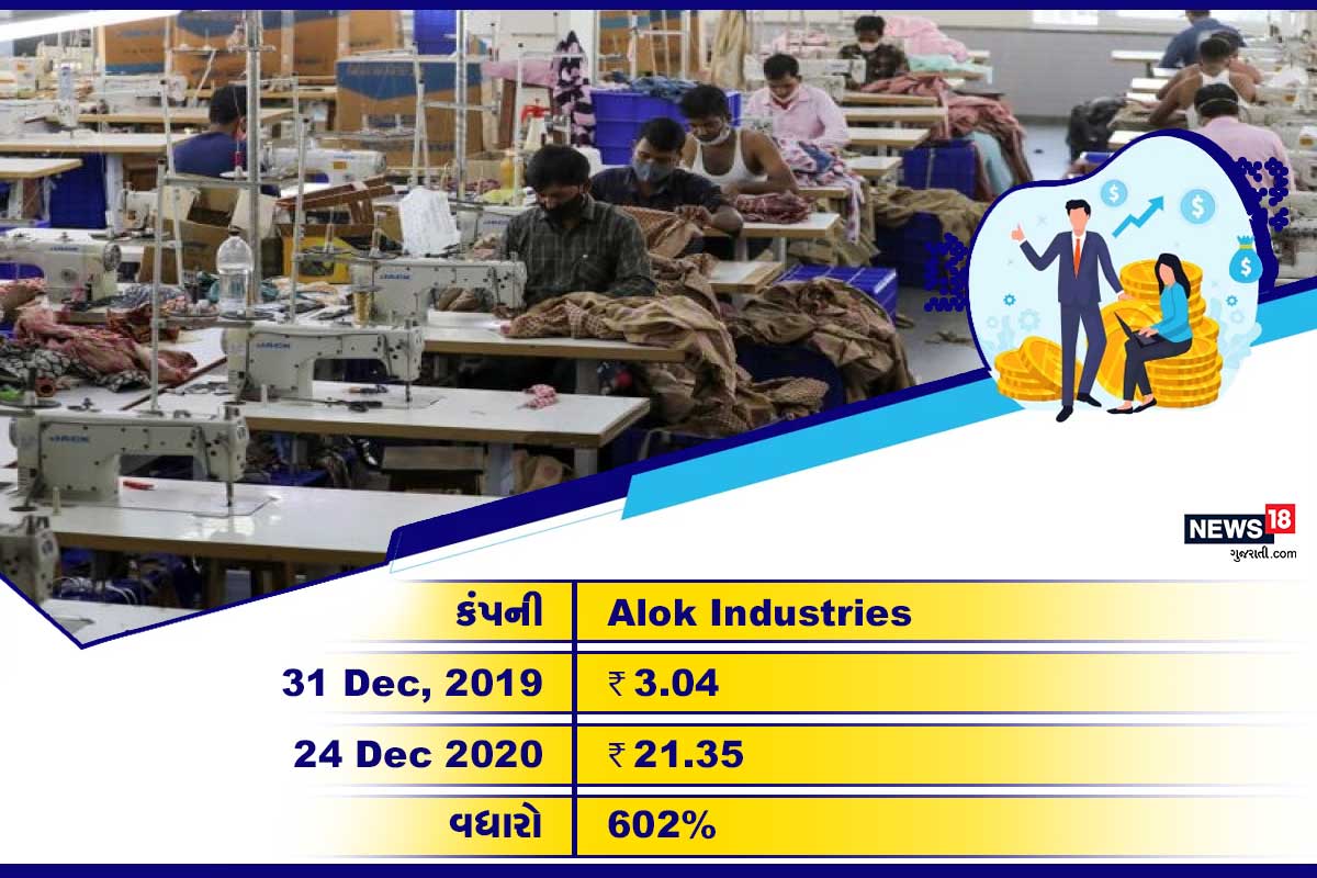 Alok Industries: આ સ્ટોક 2020ના વર્ષમાં 602% વધ્યો છે. 31 ડિસેમ્બર, 2019ના રોજ આ શેર 3.04 રૂપિયાની કિંમતે ટ્રેડ થઈ રહ્યો હતો. 24 ડિસેમ્બર, 2020ના રોજ તેની કિંમત 21.35 રૂપિયા પહોંચી છે. Alok Industries: આ સ્ટોક 2020ના વર્ષમાં 602% વધ્યો છે. 31 ડિસેમ્બર, 2019ના રોજ આ શેર 3.04 રૂપિયાની કિંમતે ટ્રેડ થઈ રહ્યો હતો. 24 ડિસેમ્બર, 2020ના રોજ તેની કિંમત 21.35 રૂપિયા પહોંચી છે.