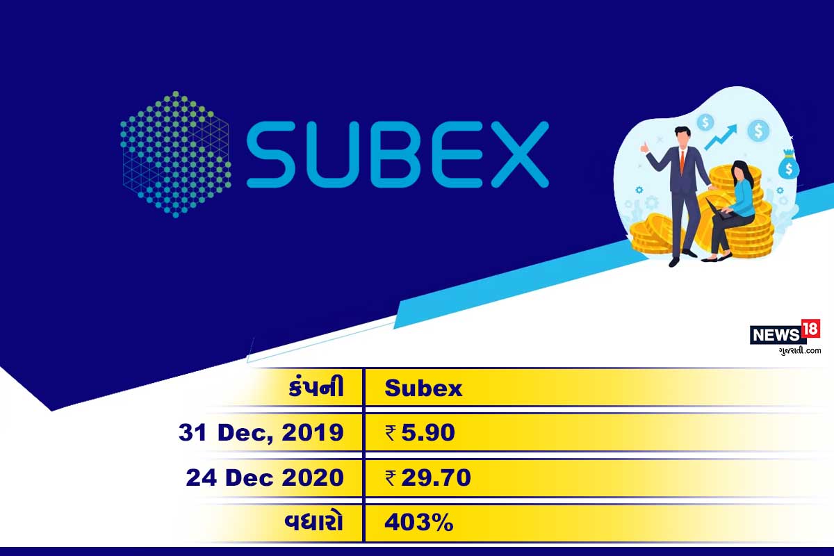 Subex: આ સ્ટોક 2020ના વર્ષમાં 403% વધ્યો છે. 31 ડિસેમ્બર, 2019ના રોજ આ શેર 5.90 રૂપિયાની કિંમતે ટ્રેડ થઈ રહ્યો હતો. 24 ડિસેમ્બર, 2020ના રોજ તેની કિંમત 29.70 રૂપિયા પહોંચી છે. Subex: આ સ્ટોક 2020ના વર્ષમાં 403% વધ્યો છે. 31 ડિસેમ્બર, 2019ના રોજ આ શેર 5.90 રૂપિયાની કિંમતે ટ્રેડ થઈ રહ્યો હતો. 24 ડિસેમ્બર, 2020ના રોજ તેની કિંમત 29.70 રૂપિયા પહોંચી છે.