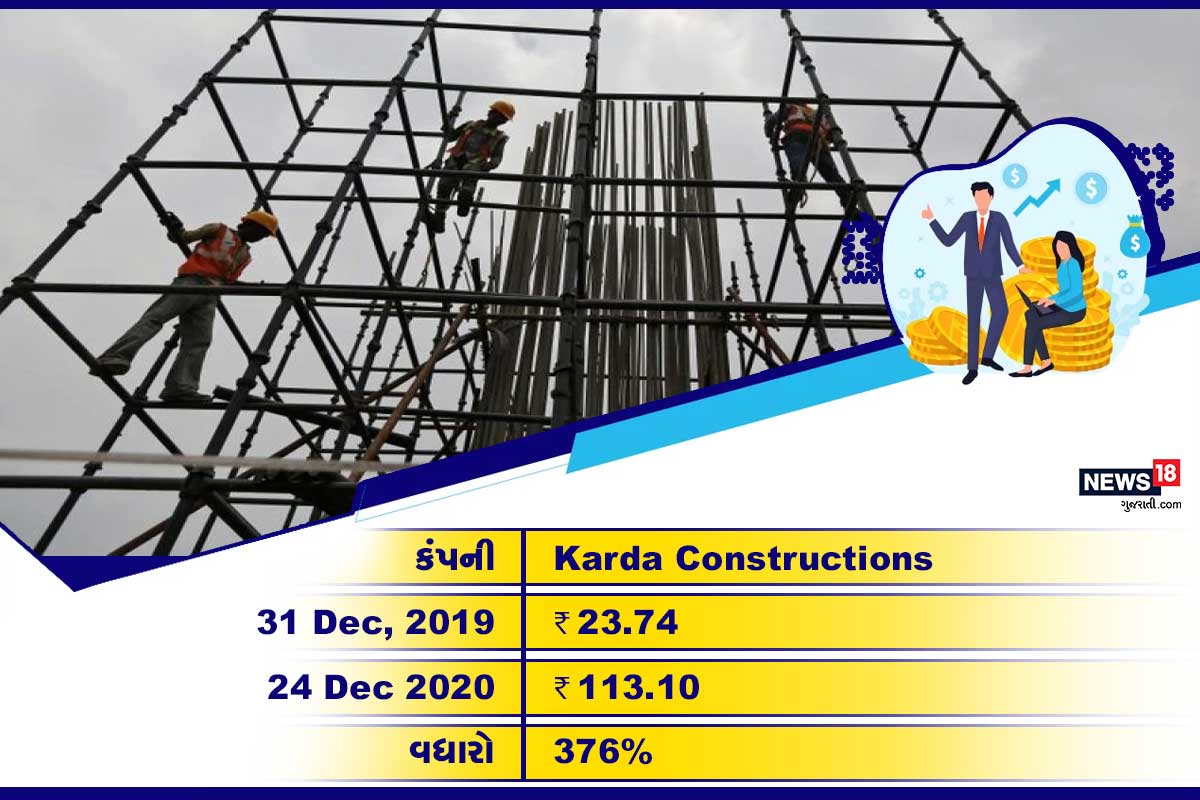 Karda Constructions: આ સ્ટોક 2020ના વર્ષમાં 376% વધ્યો છે. 31ડિસેમ્બર, 2019ના રોજ આ શેર 23.74 રૂપિયાની કિંમતે ટ્રેડ થઈ રહ્યો હતો. 24 ડિસેમ્બર, 2020ના રોજ તેની કિંમત 113.10 રૂપિયા પહોંચી છે. Karda Constructions: આ સ્ટોક 2020ના વર્ષમાં 376% વધ્યો છે. 31ડિસેમ્બર, 2019ના રોજ આ શેર 23.74 રૂપિયાની કિંમતે ટ્રેડ થઈ રહ્યો હતો. 24 ડિસેમ્બર, 2020ના રોજ તેની કિંમત 113.10 રૂપિયા પહોંચી છે.