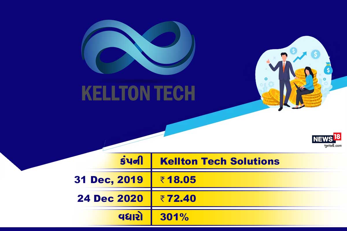 Kellton Tech Solutions: આ સ્ટોક 2020ના વર્ષમાં 301% વધ્યો છે. 31ડિસેમ્બર, 2019ના રોજ આ શેર 18.05 રૂપિયાની કિંમતે ટ્રેડ થઈ રહ્યો હતો. 24 ડિસેમ્બર, 2020ના રોજ તેની કિંમત 72.40 રૂપિયા પહોંચી છે. Kellton Tech Solutions: આ સ્ટોક 2020ના વર્ષમાં 301% વધ્યો છે. 31ડિસેમ્બર, 2019ના રોજ આ શેર 18.05 રૂપિયાની કિંમતે ટ્રેડ થઈ રહ્યો હતો. 24 ડિસેમ્બર, 2020ના રોજ તેની કિંમત 72.40 રૂપિયા પહોંચી છે.