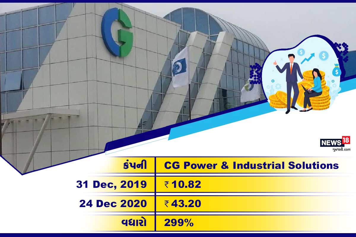 CG Power & Industrial Solutions: આ સ્ટોક 2020ના વર્ષમાં 299% વધ્યો છે. 31 ડિસેમ્બર, 2019ના રોજ આ શેર 10.82 રૂપિયાની કિંમતમાં ટ્રેડ થઈ રહ્યો હતો. 24 ડિસેમ્બર, 2020ના રોજ તેની કિંમત 43.20 રૂપિયા પહોંચી છે. CG Power & Industrial Solutions: આ સ્ટોક 2020ના વર્ષમાં 299% વધ્યો છે. 31 ડિસેમ્બર, 2019ના રોજ આ શેર 10.82 રૂપિયાની કિંમતમાં ટ્રેડ થઈ રહ્યો હતો. 24 ડિસેમ્બર, 2020ના રોજ તેની કિંમત 43.20 રૂપિયા પહોંચી છે.