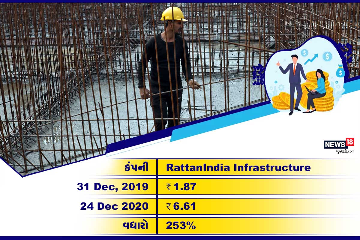 RattanIndia Infrastructure: આ સ્ટોક 2020ના વર્ષમાં 253% વધ્યો છે. 31 ડિસેમ્બર, 2019ના રોજ આ શેર 1.87 રૂપિયાની કિંમતે ટ્રેડ થઈ રહ્યો હતો. 24 ડિસેમ્બર, 2020ના રોજ તેની કિંમત 6.61 રૂપિયા પહોંચી છે. RattanIndia Infrastructure: આ સ્ટોક 2020ના વર્ષમાં 253% વધ્યો છે. 31 ડિસેમ્બર, 2019ના રોજ આ શેર 1.87 રૂપિયાની કિંમતે ટ્રેડ થઈ રહ્યો હતો. 24 ડિસેમ્બર, 2020ના રોજ તેની કિંમત 6.61 રૂપિયા પહોંચી છે.