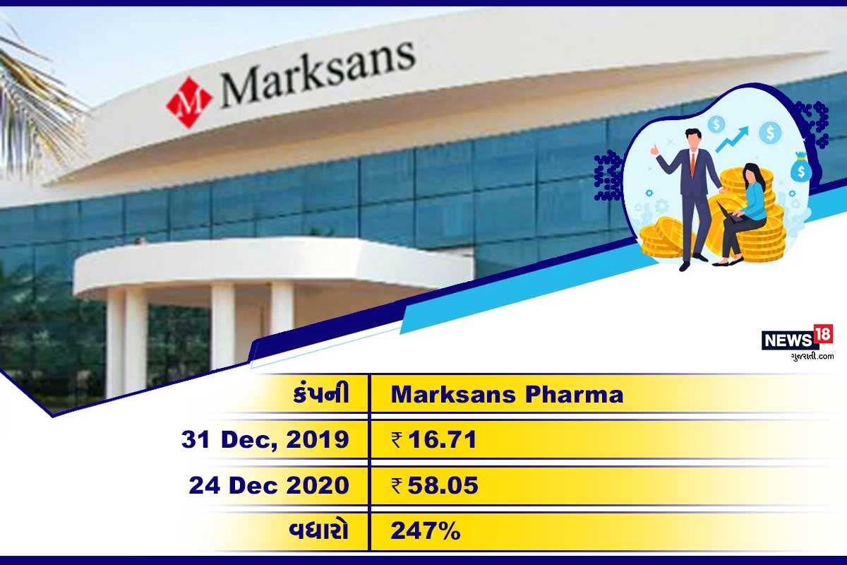 Marksans Pharma: આ સ્ટોક 2020ના વર્ષમાં 247% વધ્યો છે. 31 ડિસેમ્બર, 2019ના રોજ આ શેર 16.71 રૂપિયાની કિંમતે ટ્રેડ થઈ રહ્યો હતો. 24 ડિસેમ્બર, 2020ના રોજ તેની કિંમત 58.05 રૂપિયા પહોંચી છે. Marksans Pharma: આ સ્ટોક 2020ના વર્ષમાં 247% વધ્યો છે. 31 ડિસેમ્બર, 2019ના રોજ આ શેર 16.71 રૂપિયાની કિંમતે ટ્રેડ થઈ રહ્યો હતો. 24 ડિસેમ્બર, 2020ના રોજ તેની કિંમત 58.05 રૂપિયા પહોંચી છે.