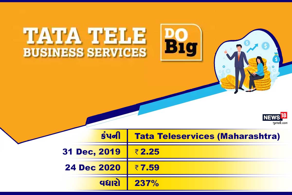 Tata Teleservices (Maharashtra): આ સ્ટોક 2020ના વર્ષમાં 237% વધ્યો છે. 31 ડિસેમ્બર, 2019ના રોજ આ શેર 2.25 રૂપિયાની કિંમતે ટ્રેડ થઈ રહ્યો હતો. 24 ડિસેમ્બર, 2020ના રોજ તેની કિંમત 7.59 રૂપિયા પહોંચી છે. Tata Teleservices (Maharashtra): આ સ્ટોક 2020ના વર્ષમાં 237% વધ્યો છે. 31 ડિસેમ્બર, 2019ના રોજ આ શેર 2.25 રૂપિયાની કિંમતે ટ્રેડ થઈ રહ્યો હતો. 24 ડિસેમ્બર, 2020ના રોજ તેની કિંમત 7.59 રૂપિયા પહોંચી છે.