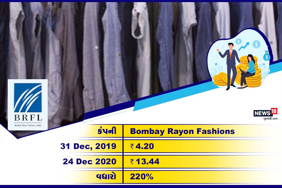 Bombay Rayon Fashions: આ સ્ટોક 2020ના વર્ષમાં 220% વધ્યો છે. 31 ડિસેમ્બર, 2019ના રોજ આ શેર 4.20 રૂપિયાની કિંમતે ટ્રેડ થઈ રહ્યો હતો. 24 ડિસેમ્બર, 2020ના રોજ તેની કિંમત 13.44 રૂપિયા પહોંચી છે. Bombay Rayon Fashions: આ સ્ટોક 2020ના વર્ષમાં 220% વધ્યો છે. 31 ડિસેમ્બર, 2019ના રોજ આ શેર 4.20 રૂપિયાની કિંમતે ટ્રેડ થઈ રહ્યો હતો. 24 ડિસેમ્બર, 2020ના રોજ તેની કિંમત 13.44 રૂપિયા પહોંચી છે.