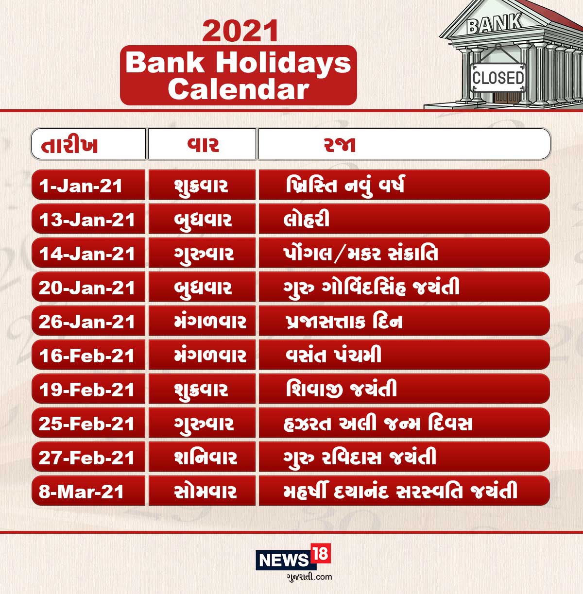 કેન્દ્રીય સરકાર તરફથી જાહેર કરવામાં આવેલી રજા જાહેર અને ખાનગી એમ બંને ક્ષેત્રની બેંકોને લાગુ પડશે. અહીં એ પણ નોંધવું રહ્યું કે દર રવિવાર અને દર મહિનાના બીજા અને ચોથા શનિવારે બંધ રહે છે. એટલે કે આ શનિ-રવિની રજા સિવાય અન્ય એવા 40 દિવસ છે જ્યારે બેંકો બંધ રહેશે. કેન્દ્રીય સરકાર તરફથી જાહેર કરવામાં આવેલી રજા જાહેર અને ખાનગી એમ બંને ક્ષેત્રની બેંકોને લાગુ પડશે. અહીં એ પણ નોંધવું રહ્યું કે દર રવિવાર અને દર મહિનાના બીજા અને ચોથા શનિવારે બંધ રહે છે. એટલે કે આ શનિ-રવિની રજા સિવાય અન્ય એવા 40 દિવસ છે જ્યારે બેંકો બંધ રહેશે.