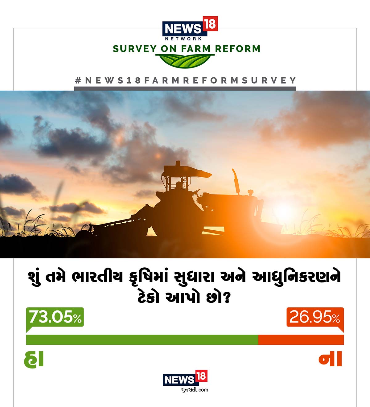 આ સર્વેમાં સૌથી મોટી વિગતો બહાર નીકળીને એ આવી કે દેશના 73.05 ટકા ઉત્તરદાતાઓએ કૃષિમાં આધુનિકરણને ટેકો જાહેર કર્યો છે. આ સર્વેમાં સૌથી મોટી વિગતો બહાર નીકળીને એ આવી કે દેશના 73.05 ટકા ઉત્તરદાતાઓએ કૃષિમાં આધુનિકરણને ટેકો જાહેર કર્યો છે.
