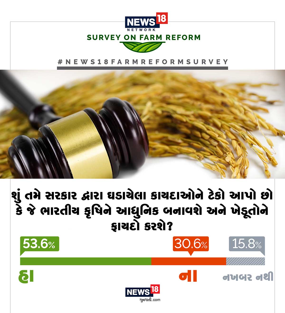 53.06 ટકા ખેડૂતોએ સરકાર દ્વારા જાહેર કરેલા નવા સુધારણાને પોતાનો ટેકો આપ્યો છે. તેમને લાગે છે કે આ કાયદો દેશની કૃષિને આધુનિક બનાવશે. 53.06 ટકા ખેડૂતોએ સરકાર દ્વારા જાહેર કરેલા નવા સુધારણાને પોતાનો ટેકો આપ્યો છે. તેમને લાગે છે કે આ કાયદો દેશની કૃષિને આધુનિક બનાવશે.