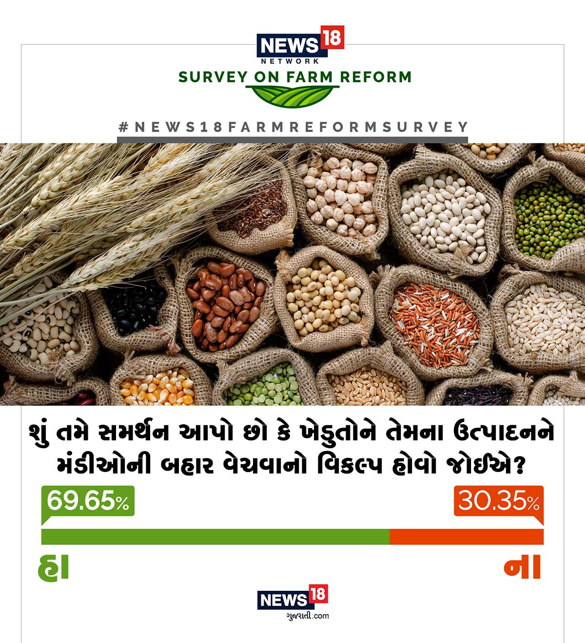 ખેડૂતોને તેમની ઉપજ મંડીની બહાર વેચવાની પરવાનગી હોવી જોઈએ કે નહીં આ સવાલના જવાબમાં 69.65 % મંડીઓની બહાર વિકલ્પ હોવો જોઈએ. ખેડૂતોને તેમની ઉપજ મંડીની બહાર વેચવાની પરવાનગી હોવી જોઈએ કે નહીં આ સવાલના જવાબમાં 69.65 % મંડીઓની બહાર વિકલ્પ હોવો જોઈએ.