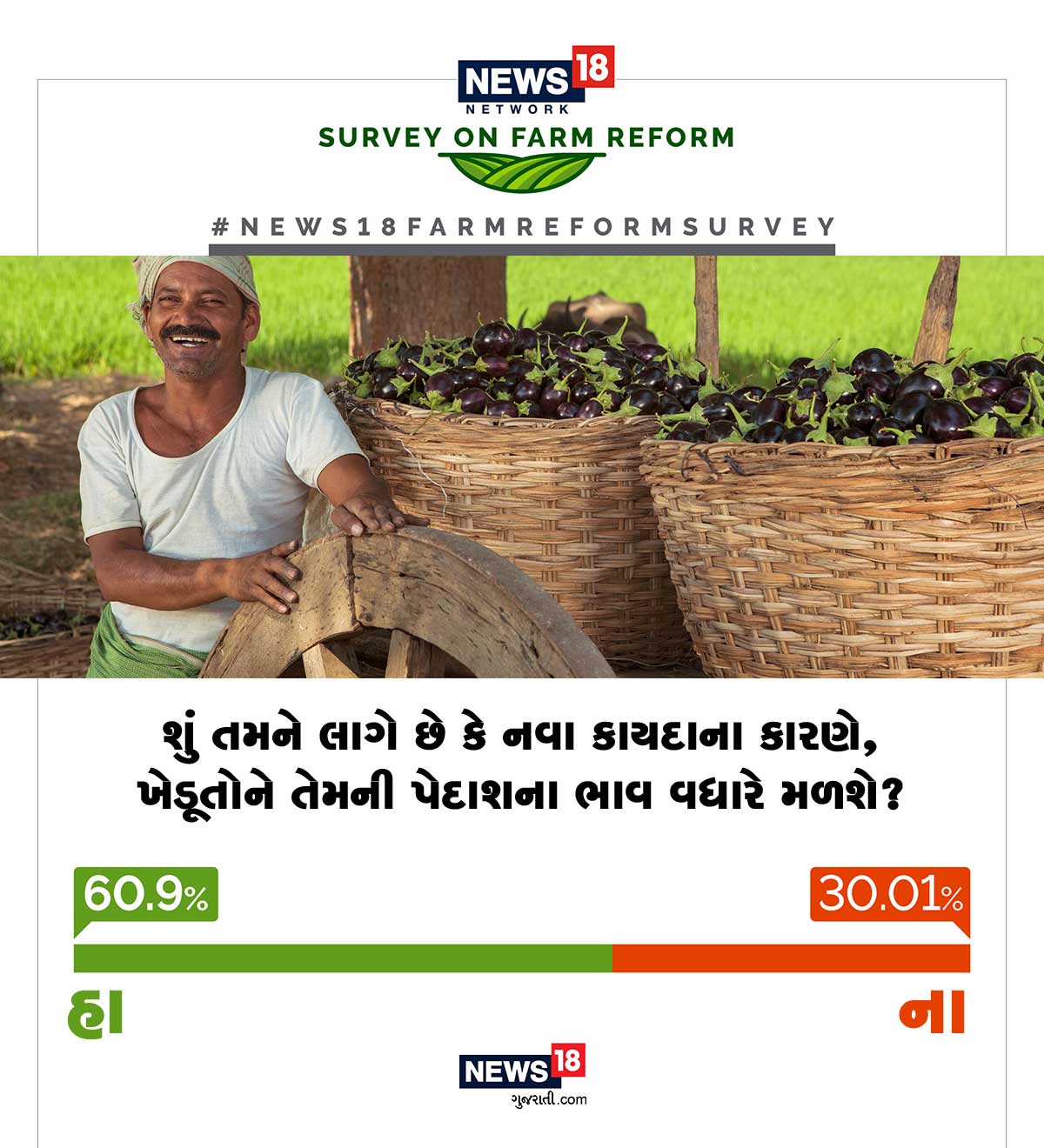 શું તમને લાગે છે નવા કાયદાના કારણે ખેડૂતોને તેમની પેદાશના ભાવ વધારે મળશે 60.9% ખેડૂતોએ કહ્યું કે હા મળશે તેઓ આશાવાદી છે. શું તમને લાગે છે નવા કાયદાના કારણે ખેડૂતોને તેમની પેદાશના ભાવ વધારે મળશે 60.9% ખેડૂતોએ કહ્યું કે હા મળશે તેઓ આશાવાદી છે.