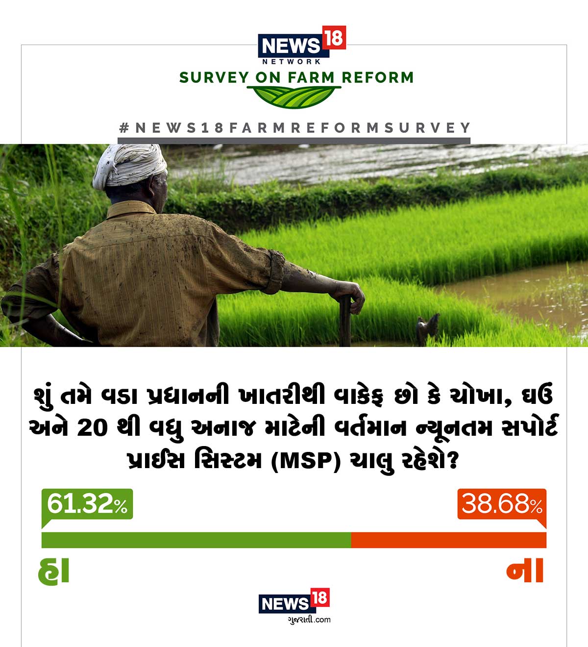 એએમએસપી બંધ થઈ જશે અને ખેડૂતોને પોષમક્ષમ ભવો નહીં મળે તેવો ભ્રમ ફેલાવવામાં આવી રહ્યો હોવાનું સરકાર કહી રહી છે. તેવામાં 61.32% ઉત્તરદાતાઓ માને છે કે એમએસપી શરૂ રહેશે. એએમએસપી બંધ થઈ જશે અને ખેડૂતોને પોષમક્ષમ ભવો નહીં મળે તેવો ભ્રમ ફેલાવવામાં આવી રહ્યો હોવાનું સરકાર કહી રહી છે. તેવામાં 61.32% ઉત્તરદાતાઓ માને છે કે એમએસપી શરૂ રહેશે.
