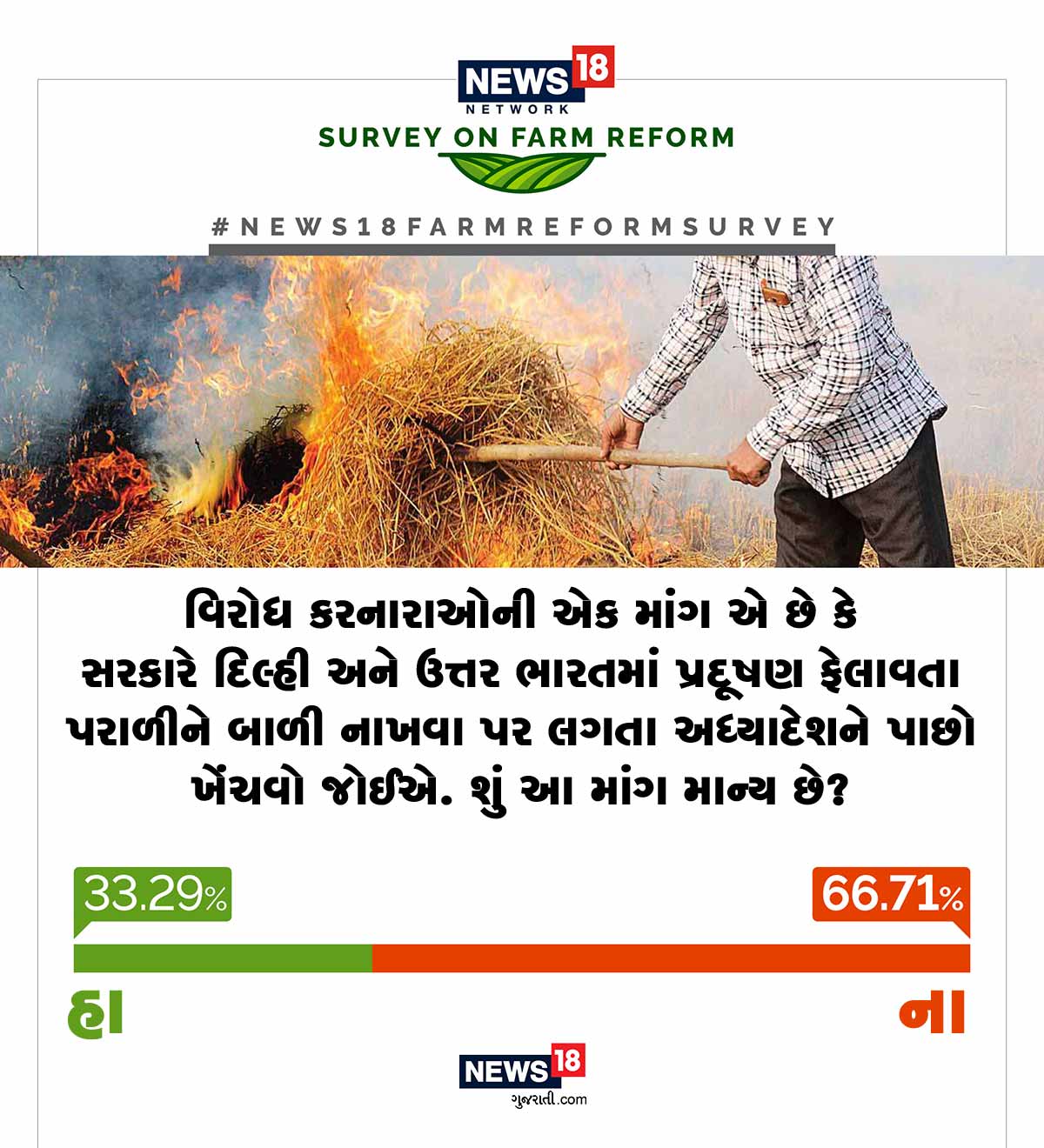 ખેડૂતો ઉત્તર ભારતના પરાળીના વિવાદ મામલે પણ પર્યાવરણલક્ષી અભિગમ રાખે છે. આ સર્વેના 66.71% ખેડૂતોએ જણાવ્યું કે સરકારના અધ્યાદેશને પાછો ખેચાવો યોગ્ય માંગ નથી. ખેડૂતો ઉત્તર ભારતના પરાળીના વિવાદ મામલે પણ પર્યાવરણલક્ષી અભિગમ રાખે છે. આ સર્વેના 66.71% ખેડૂતોએ જણાવ્યું કે સરકારના અધ્યાદેશને પાછો ખેચાવો યોગ્ય માંગ નથી.