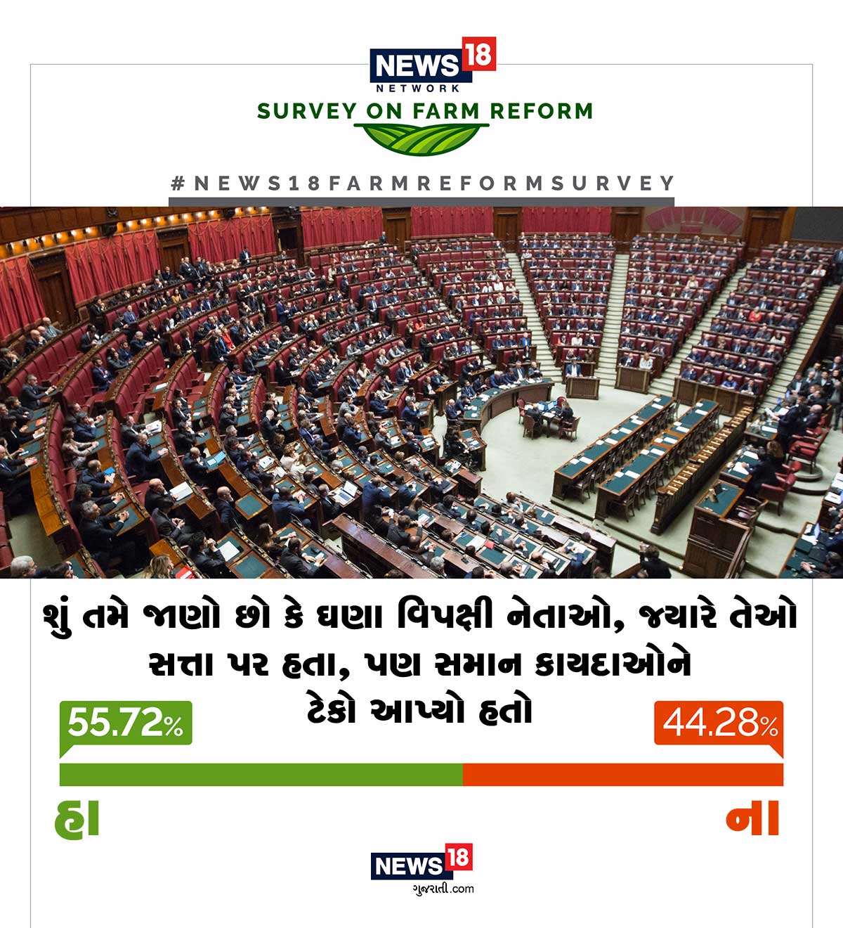 ખેડૂતો પૈકીના 55.72% ઉત્તરદાતાઓ માને છે કે વિપક્ષીઓ જ્યારે સત્તામાં હતા ત્યારે આ કાયદાના સમર્થનમાં હતા. ખેડૂતો પૈકીના 55.72% ઉત્તરદાતાઓ માને છે કે વિપક્ષીઓ જ્યારે સત્તામાં હતા ત્યારે આ કાયદાના સમર્થનમાં હતા.