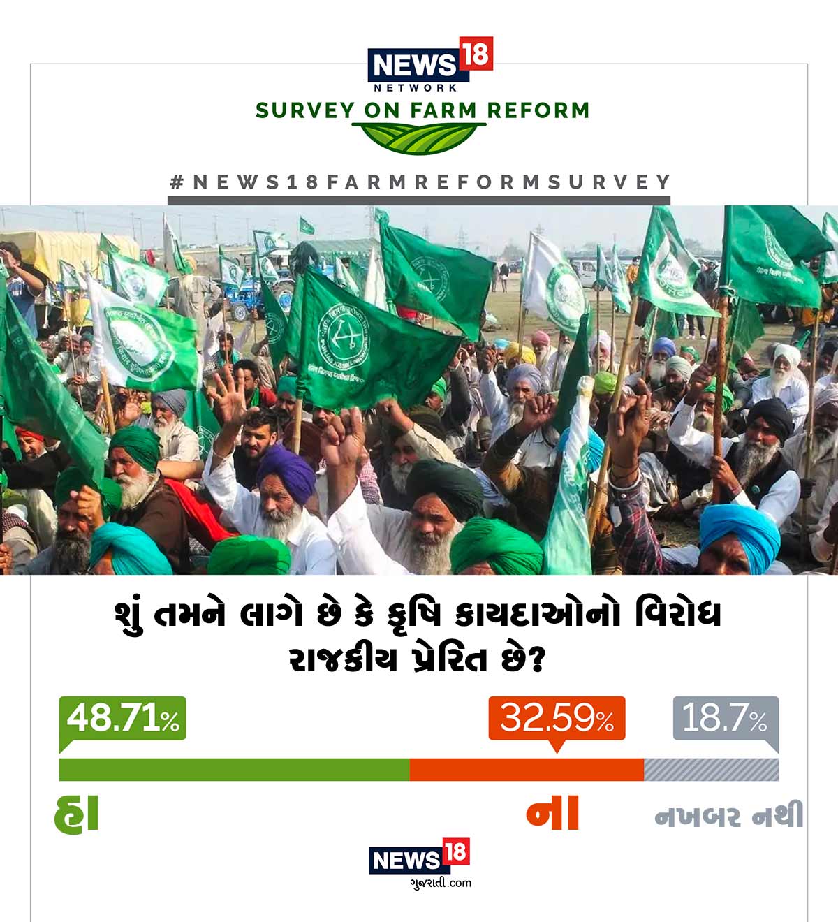 48.71 ટકા ખેડૂતો માને છે કે કૃષિ કાયદાઓનો વિરોધ રાજકીય પ્રેરિત છે. જ્યારે 18.7 ટકા ખેડૂતોને આ અંગે કઈ ખબર નથી. 48.71 ટકા ખેડૂતો માને છે કે કૃષિ કાયદાઓનો વિરોધ રાજકીય પ્રેરિત છે. જ્યારે 18.7 ટકા ખેડૂતોને આ અંગે કઈ ખબર નથી.