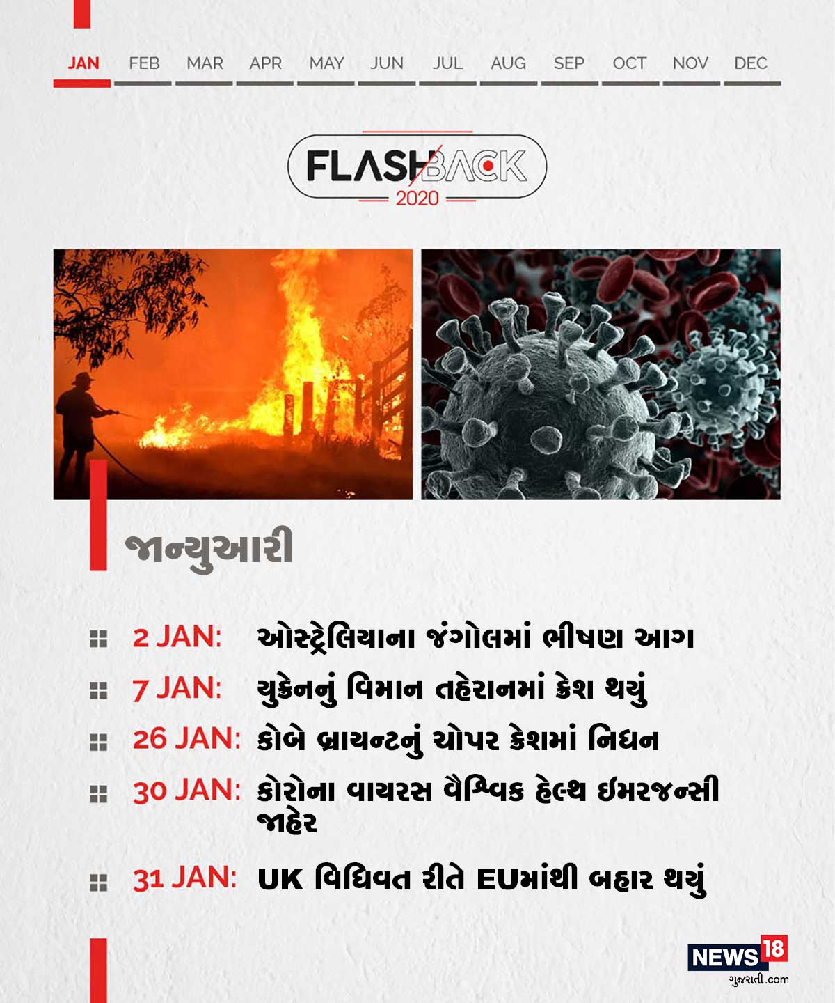 જાન્યુઆરી: ઓસ્ટ્રેલિયાના જંગોલમાં ભીષણ આગ । યુક્રેનનું વિમાન તહેરાનમાં ક્રેશ થયું । કોબે બ્રાયન્ટનું ચોપર ક્રેશમાં નિધન । કોરોના વાયરસ વૈશ્વિક હેલ્થ ઇમરજન્સી જાહેર । UK વિધિવત રીતે EUમાંથી બહાર થયું જાન્યુઆરી: ઓસ્ટ્રેલિયાના જંગોલમાં ભીષણ આગ । યુક્રેનનું વિમાન તહેરાનમાં ક્રેશ થયું । કોબે બ્રાયન્ટનું ચોપર ક્રેશમાં નિધન । કોરોના વાયરસ વૈશ્વિક હેલ્થ ઇમરજન્સી જાહેર । UK વિધિવત રીતે EUમાંથી બહાર થયું