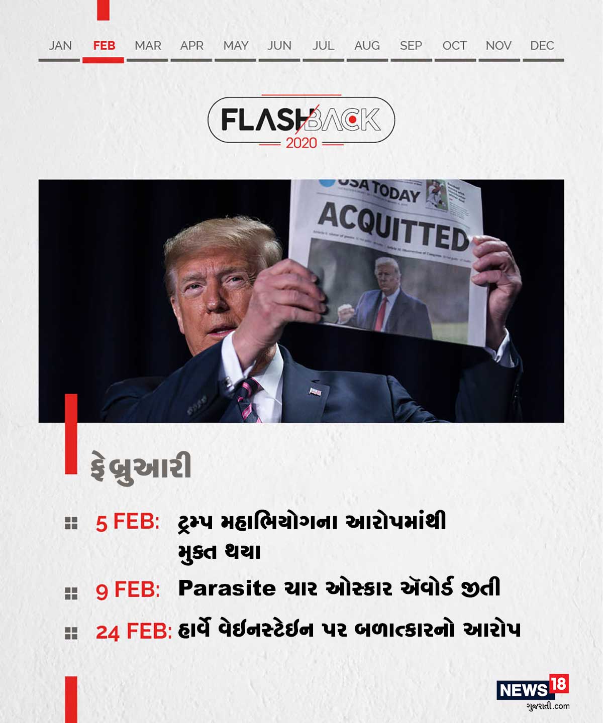 ફેબ્રુઆરી: ટ્રમ્પ મહાભિયોગના આરોપમાંથી મુક્ત થયા । Parasite ચાર ઓસ્કાર ઍવોર્ડ જીતી । હાર્વે વેઇનસ્ટેઇન પર બળાત્કારનો આરોપ ફેબ્રુઆરી: ટ્રમ્પ મહાભિયોગના આરોપમાંથી મુક્ત થયા । Parasite ચાર ઓસ્કાર ઍવોર્ડ જીતી । હાર્વે વેઇનસ્ટેઇન પર બળાત્કારનો આરોપ