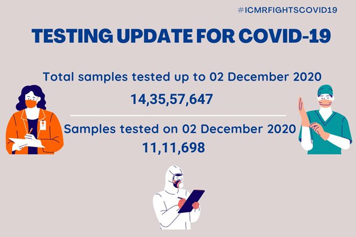 ઈન્ડિયન કાઉન્સિલ ઓફ મેડિકલ રિસર્ચ (ICMR)એ બુધવારે જાહેર કરેલા આંકડાઓ મુજબ, 2 ડિસેમ્બર સુધીમાં ભારતમાં કુલ 14,35,57,647 કોરોના સેમ્પલનું ટેસ્ટિંગ કરવામાં આવ્યું છે. નોંધનીય છે કે, બુધવારના 24 કલાકમાં 11,11,698 સેમ્પલનું ટેસ્ટિંગ કરવામાં આવ્યું છે. (તસવીર સૌજન્યઃ ICMR) ઈન્ડિયન કાઉન્સિલ ઓફ મેડિકલ રિસર્ચ (ICMR)એ બુધવારે જાહેર કરેલા આંકડાઓ મુજબ, 2 ડિસેમ્બર સુધીમાં ભારતમાં કુલ 14,35,57,647 કોરોના સેમ્પલનું ટેસ્ટિંગ કરવામાં આવ્યું છે. નોંધનીય છે કે, બુધવારના 24 કલાકમાં 11,11,698 સેમ્પલનું ટેસ્ટિંગ કરવામાં આવ્યું છે. (તસવીર સૌજન્યઃ ICMR)