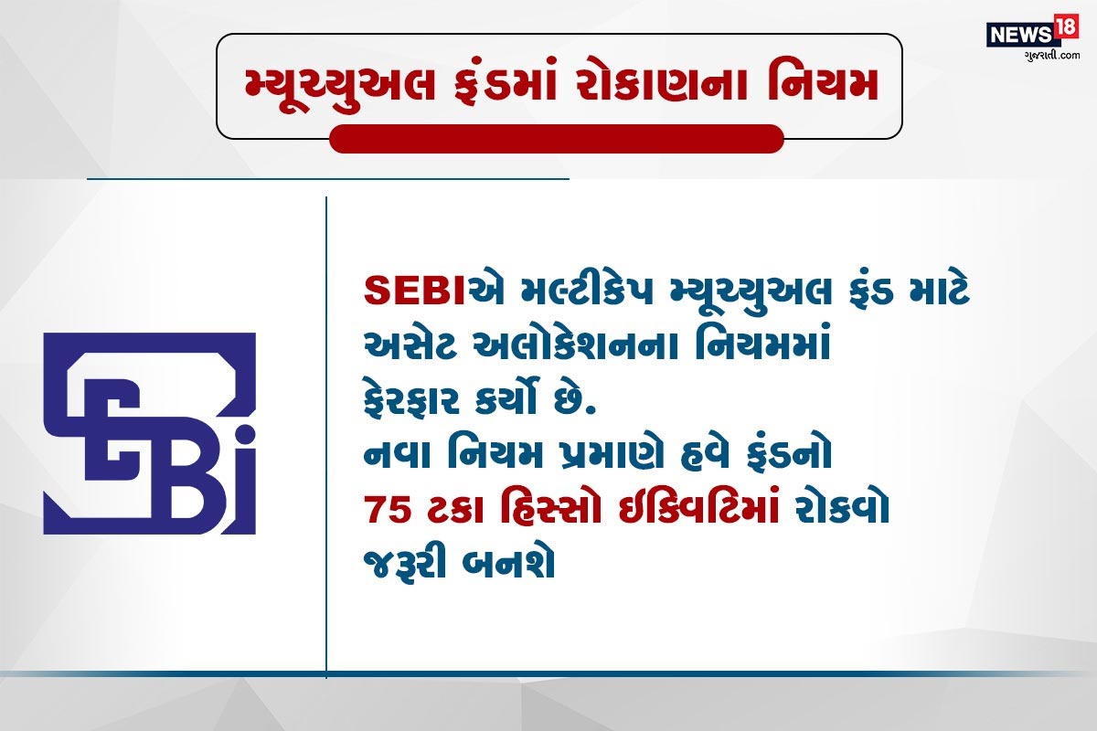 મ્યૂચ્યુઅલ ફંડમાં રોકાણના નિયમ- SEBIએ મલ્ટીકેપ મ્યૂચ્યુઅલ ફંડ માટે અસેટ અલોકેશનના નિયમમાં ફેરફાર કર્યો છે. નવા નિયમ પ્રમાણે હવે ફંડનો 75 ટકા હિસ્સો ઇક્વિટિમાં રોકવો જરૂરી બનશે, જે હાલ 65 ટકા છે. SEBIના નવા નિયમ પ્રમાણે ફંડ્સમાં મિડકેપ અને સ્મૉલકેપમાં 25-25 ટકા રોકાણ જરૂરી બનશે. જ્યારે 25 ટકા લાર્જ કેપમાં રોકવા પડશે. મ્યૂચ્યુઅલ ફંડમાં રોકાણના નિયમ- SEBIએ મલ્ટીકેપ મ્યૂચ્યુઅલ ફંડ માટે અસેટ અલોકેશનના નિયમમાં ફેરફાર કર્યો છે. નવા નિયમ પ્રમાણે હવે ફંડનો 75 ટકા હિસ્સો ઇક્વિટિમાં રોકવો જરૂરી બનશે, જે હાલ 65 ટકા છે. SEBIના નવા નિયમ પ્રમાણે ફંડ્સમાં મિડકેપ અને સ્મૉલકેપમાં 25-25 ટકા રોકાણ જરૂરી બનશે. જ્યારે 25 ટકા લાર્જ કેપમાં રોકવા પડશે.