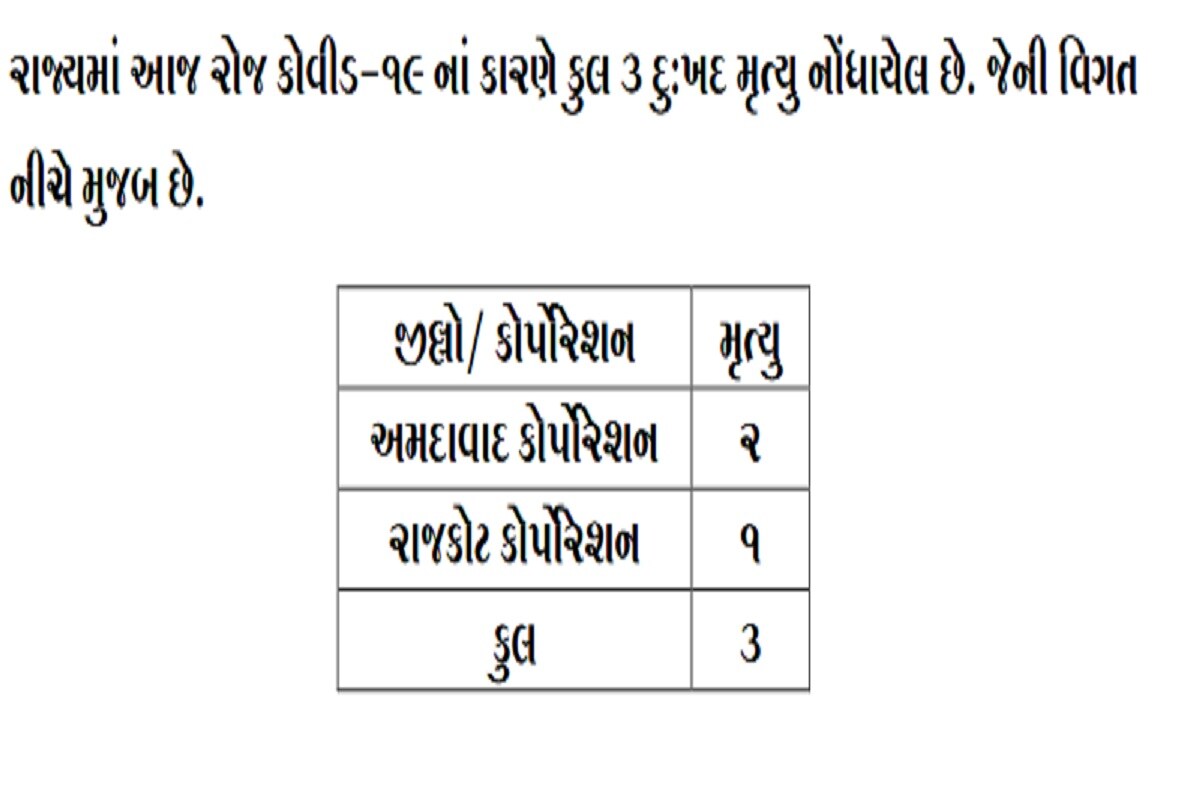 24 કલાકમાં રાજ્યમાં કોરોનાના કારણે 3 દર્દીઓના મોત થયા છે. અમદાવાદમાં 2 જ્યારે રાજકોટમાં 1 દર્દીનું મોત થયું છે. બીજી તરફ અમદાવાદ શહેરમાં 152, અમદાવાદ જિલ્લામાં 5, સુરત શહેરમાં 115, સુરત જિલ્લામાં 38 વડોદરા શહેરમાં 155, વડોદરા જિલ્લામાં 32, રાજકોટ શહેરમાં 57, રાજકોટ જિલ્લામાં 20, ગાંધીનગર શહેરમાં 15, ગાંધીનગર જિલ્લામાં 18, કચ્છમાં 31,પંચમહાલમાં 26, સુરેન્દ્રનગરમાં 25, દાહોદ, મહેસાણામાં 24-24 સહિત 907 દર્દીઓએ કોરોના વાયરસને મ્હાત આપી છે. (પ્રતિકાત્મક તસવીર) 24 કલાકમાં રાજ્યમાં કોરોનાના કારણે 3 દર્દીઓના મોત થયા છે. અમદાવાદમાં 2 જ્યારે રાજકોટમાં 1 દર્દીનું મોત થયું છે. બીજી તરફ અમદાવાદ શહેરમાં 152, અમદાવાદ જિલ્લામાં 5, સુરત શહેરમાં 115, સુરત જિલ્લામાં 38 વડોદરા શહેરમાં 155, વડોદરા જિલ્લામાં 32, રાજકોટ શહેરમાં 57, રાજકોટ જિલ્લામાં 20, ગાંધીનગર શહેરમાં 15, ગાંધીનગર જિલ્લામાં 18, કચ્છમાં 31,પંચમહાલમાં 26, સુરેન્દ્રનગરમાં 25, દાહોદ, મહેસાણામાં 24-24 સહિત 907 દર્દીઓએ કોરોના વાયરસને મ્હાત આપી છે. (પ્રતિકાત્મક તસવીર)