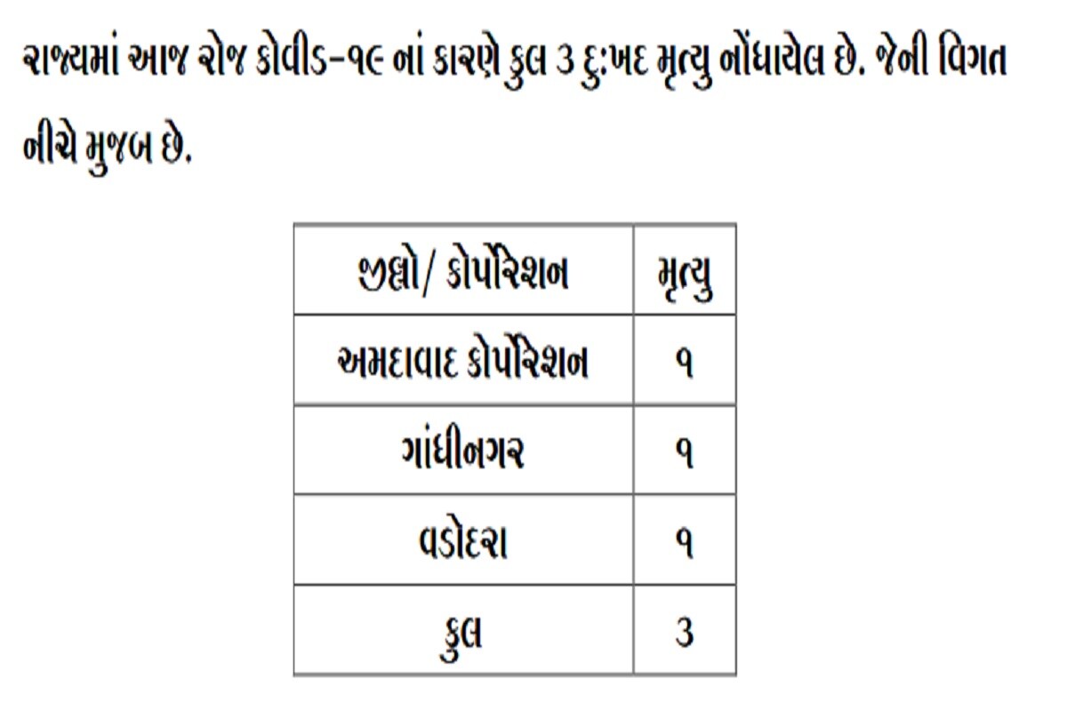 24 કલાકમાં રાજ્યમાં કોરોનાના કારણે 3 દર્દીઓના મોત થયા છે. અમદાવાદ, ગાંધીનગર અને વડોદરામાં 1-1 દર્દીનું મોત થયું છે. બીજી તરફ અમદાવાદમાં 184, સુરતમાં 140, વડોદરામાં 69, રાજકોટમાં 79, મહેસાણામાં 50, ગાંધીનગરમાં 34, મહીસાગરમાં 32, દાહોદમાં 30, જૂનાગઢમાં 23 સહિત 737 દર્દીઓએ કોરોના વાયરસને મ્હાત આપી છે. (પ્રતિકાત્મક તસવીર) 24 કલાકમાં રાજ્યમાં કોરોનાના કારણે 3 દર્દીઓના મોત થયા છે. અમદાવાદ, ગાંધીનગર અને વડોદરામાં 1-1 દર્દીનું મોત થયું છે. બીજી તરફ અમદાવાદમાં 184, સુરતમાં 140, વડોદરામાં 69, રાજકોટમાં 79, મહેસાણામાં 50, ગાંધીનગરમાં 34, મહીસાગરમાં 32, દાહોદમાં 30, જૂનાગઢમાં 23 સહિત 737 દર્દીઓએ કોરોના વાયરસને મ્હાત આપી છે. (પ્રતિકાત્મક તસવીર)