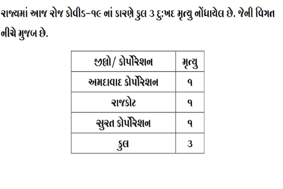 24 કલાકમાં રાજ્યમાં કોરોનાના કારણે 3 દર્દીઓના મોત થયા છે. અમદાવાદ, રાજકોટ અને સુરતમાં 1-1 દર્દીનું મોત થયું છે. બીજી તરફ અમદાવાદમાં 185, સુરતમાં 144, વડોદરામાં 64, રાજકોટમાં 91, કચ્છમાં 47, આણંદમાં 26, નર્મદામાં 20, જામનગરમાં 16, સાબરકાંઠામાં 15 સહિત 738 દર્દીઓએ કોરોના વાયરસને મ્હાત આપી છે. (પ્રતિકાત્મક તસવીર) 24 કલાકમાં રાજ્યમાં કોરોનાના કારણે 3 દર્દીઓના મોત થયા છે. અમદાવાદ, રાજકોટ અને સુરતમાં 1-1 દર્દીનું મોત થયું છે. બીજી તરફ અમદાવાદમાં 185, સુરતમાં 144, વડોદરામાં 64, રાજકોટમાં 91, કચ્છમાં 47, આણંદમાં 26, નર્મદામાં 20, જામનગરમાં 16, સાબરકાંઠામાં 15 સહિત 738 દર્દીઓએ કોરોના વાયરસને મ્હાત આપી છે. (પ્રતિકાત્મક તસવીર)