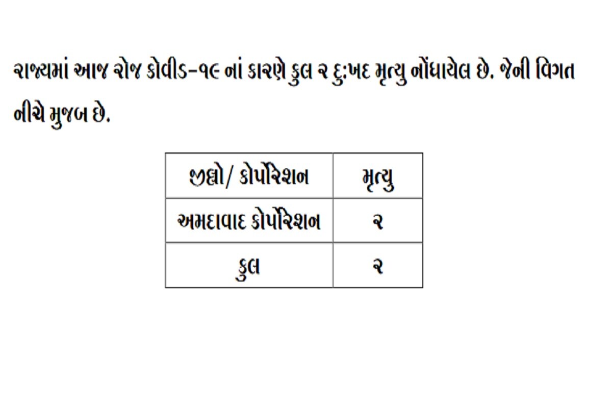 24 કલાકમાં રાજ્યમાં કોરોનાના કારણે 2 દર્દીઓના મોત થયા છે. બંને મોત અમદાવાદમાં થયા છે. બીજી તરફ અમદાવાદમાં 178, સુરતમાં 130, વડોદરામાં 132, રાજકોટમાં 78, કચ્છમાં 23, જામનગરમાં 17, જૂનાગઢમાં 16 સહિત કુલ 707 દર્દીઓએ કોરોના વાયરસને મ્હાત આપી છે. (પ્રતિકાત્મક તસવીર) 24 કલાકમાં રાજ્યમાં કોરોનાના કારણે 2 દર્દીઓના મોત થયા છે. બંને મોત અમદાવાદમાં થયા છે. બીજી તરફ અમદાવાદમાં 178, સુરતમાં 130, વડોદરામાં 132, રાજકોટમાં 78, કચ્છમાં 23, જામનગરમાં 17, જૂનાગઢમાં 16 સહિત કુલ 707 દર્દીઓએ કોરોના વાયરસને મ્હાત આપી છે. (પ્રતિકાત્મક તસવીર)