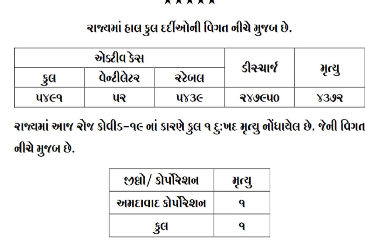 24 કલાકમાં રાજ્યમાં કોરોનાના કારણે 1 દર્દીનું મોત થયું છે. આ મોત અમદાવાદમાં થયું છે. બીજી તરફ અમદાવાદમાં 183, સુરતમાં 107, વડોદરામાં 183, રાજકોટમાં 65, કચ્છમાં 12, અરવલ્લીમાં 14, મહેસાણામાં 19, જામનગરમાં 17 સહિત 727 દર્દીઓએ કોરોના વાયરસને મ્હાત આપી છે. (પ્રતિકાત્મક તસવીર) 24 કલાકમાં રાજ્યમાં કોરોનાના કારણે 1 દર્દીનું મોત થયું છે. આ મોત અમદાવાદમાં થયું છે. બીજી તરફ અમદાવાદમાં 183, સુરતમાં 107, વડોદરામાં 183, રાજકોટમાં 65, કચ્છમાં 12, અરવલ્લીમાં 14, મહેસાણામાં 19, જામનગરમાં 17 સહિત 727 દર્દીઓએ કોરોના વાયરસને મ્હાત આપી છે. (પ્રતિકાત્મક તસવીર)