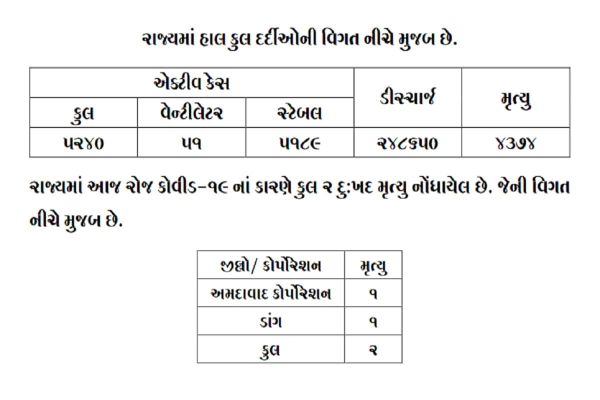 24 કલાકમાં રાજ્યમાં કોરોનાના કારણે 2 દર્દીઓના મોત થયા છે. એક મોત અમદાવાદ અને એક મોત ડાંગમાં થયું છે. બીજી તરફ અમદાવાદમાં 181, સુરતમાં 124, વડોદરામાં 188, રાજકોટમાં 88, દાહોદમાં 16, ગાંધીનગરમાં 14, જૂનાગઢમાં 13, જામનગરમાં 8 સહિત 700 દર્દીઓએ કોરોના વાયરસને મ્હાત આપી છે. (પ્રતિકાત્મક તસવીર) 24 કલાકમાં રાજ્યમાં કોરોનાના કારણે 2 દર્દીઓના મોત થયા છે. એક મોત અમદાવાદ અને એક મોત ડાંગમાં થયું છે. બીજી તરફ અમદાવાદમાં 181, સુરતમાં 124, વડોદરામાં 188, રાજકોટમાં 88, દાહોદમાં 16, ગાંધીનગરમાં 14, જૂનાગઢમાં 13, જામનગરમાં 8 સહિત 700 દર્દીઓએ કોરોના વાયરસને મ્હાત આપી છે. (પ્રતિકાત્મક તસવીર)