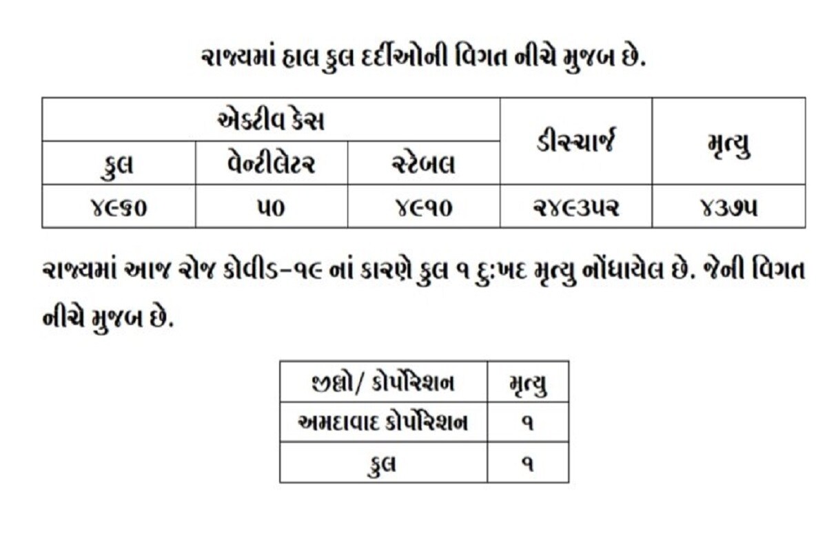 24 કલાકમાં રાજ્યમાં કોરોનાના કારણે એક દર્દીનું મોત થયું છે. આ મોત અમદાવાદમાં થયું છે. બીજી તરફ અમદાવાદમાં 186, સુરતમાં 104, વડોદરામાં 223, રાજકોટમાં 81, ગાંધીનગરમાં 14, જામનગરમાં 10 સહિત 702 દર્દીઓએ કોરોના વાયરસને મ્હાત આપી છે. (પ્રતિકાત્મક તસવીર) 24 કલાકમાં રાજ્યમાં કોરોનાના કારણે એક દર્દીનું મોત થયું છે. આ મોત અમદાવાદમાં થયું છે. બીજી તરફ અમદાવાદમાં 186, સુરતમાં 104, વડોદરામાં 223, રાજકોટમાં 81, ગાંધીનગરમાં 14, જામનગરમાં 10 સહિત 702 દર્દીઓએ કોરોના વાયરસને મ્હાત આપી છે. (પ્રતિકાત્મક તસવીર)