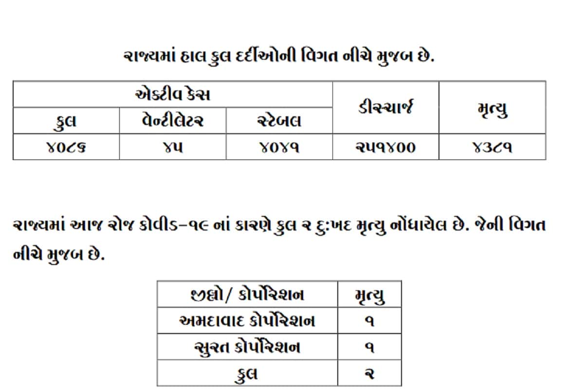 24 કલાકમાં રાજ્યમાં કોરોનાના કારણે બે દર્દીઓના મોત થયા છે. અમદાવાદ અને સુરતમાં 1-1 મોત થયું છે. બીજી તરફ અમદાવાદમાં 160, સુરતમાં 94, વડોદરામાં 188, રાજકોટમાં 82, કચ્છમાં 21, ગાંધીનગરમાં 13, દાહોદમાં 10 સહિત 637 દર્દીઓએ કોરોના વાયરસને મ્હાત આપી છે. (પ્રતિકાત્મક તસવીર) 24 કલાકમાં રાજ્યમાં કોરોનાના કારણે બે દર્દીઓના મોત થયા છે. અમદાવાદ અને સુરતમાં 1-1 મોત થયું છે. બીજી તરફ અમદાવાદમાં 160, સુરતમાં 94, વડોદરામાં 188, રાજકોટમાં 82, કચ્છમાં 21, ગાંધીનગરમાં 13, દાહોદમાં 10 સહિત 637 દર્દીઓએ કોરોના વાયરસને મ્હાત આપી છે. (પ્રતિકાત્મક તસવીર)