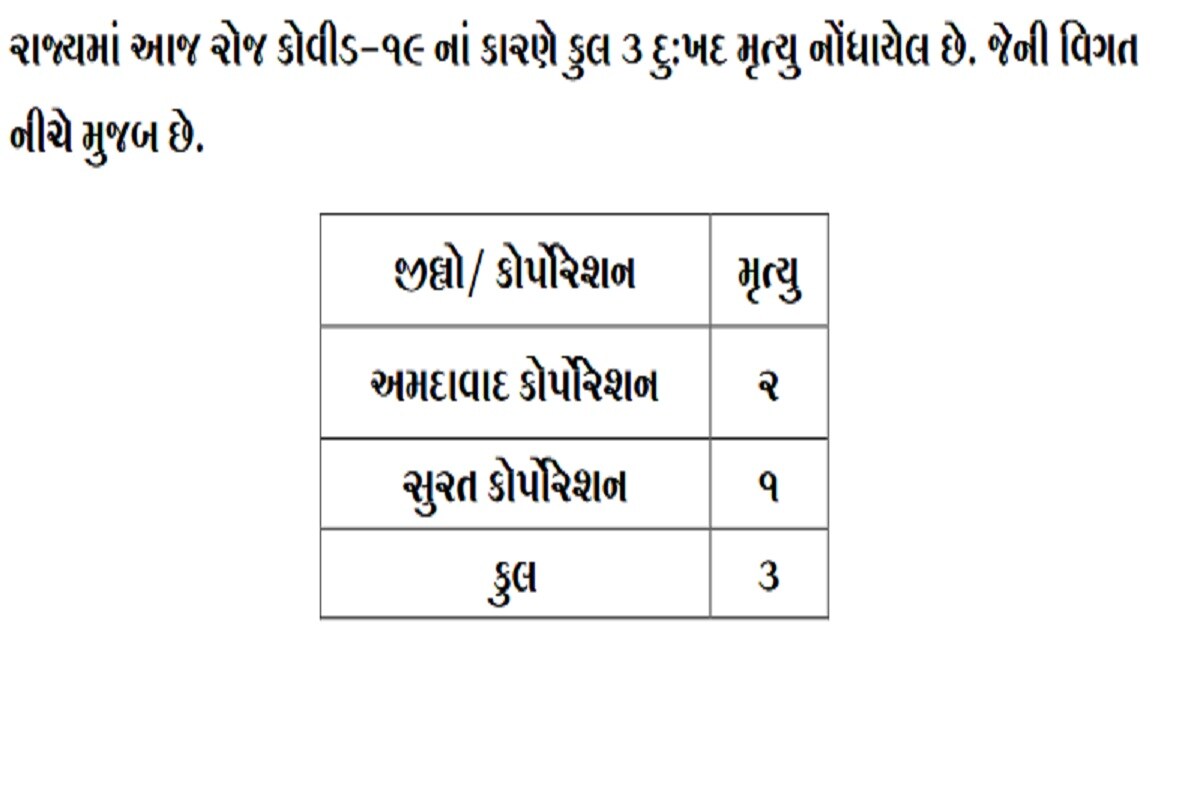 24 કલાકમાં રાજ્યમાં કોરોનાના કારણે 3 દર્દીઓના મોત થયા છે. અમદાવાદમાં 2 જ્યારે સુરતમાં 1 દર્દીનું મોત થયું છે. બીજી તરફ અમદાવાદ શહેરમાં 137, સુરતમાં 173, 26 વડોદરામાં 157, રાજકોટમાં 73, ગાંધીનગરમાં 28, દાહોદમાં 39, જૂનાગઢમાં 73, મોરબીમાં 27, સુરેન્દ્રનગરમાં 20 સહિત 899 દર્દીઓએ કોરોના વાયરસને મ્હાત આપી છે. (પ્રતિકાત્મક તસવીર) 24 કલાકમાં રાજ્યમાં કોરોનાના કારણે 3 દર્દીઓના મોત થયા છે. અમદાવાદમાં 2 જ્યારે સુરતમાં 1 દર્દીનું મોત થયું છે. બીજી તરફ અમદાવાદ શહેરમાં 137, સુરતમાં 173, 26 વડોદરામાં 157, રાજકોટમાં 73, ગાંધીનગરમાં 28, દાહોદમાં 39, જૂનાગઢમાં 73, મોરબીમાં 27, સુરેન્દ્રનગરમાં 20 સહિત 899 દર્દીઓએ કોરોના વાયરસને મ્હાત આપી છે. (પ્રતિકાત્મક તસવીર)