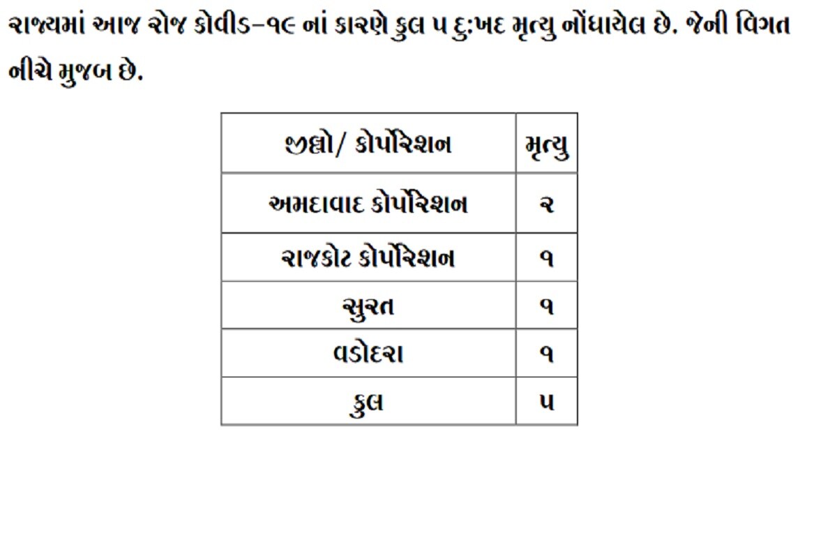 24 કલાકમાં રાજ્યમાં કોરોનાના કારણે 5 દર્દીઓના મોત થયા છે. અમદાવાદમાં 2 જ્યારે સુરત, રાજકોટ અને વડોદરામાં 1-1 દર્દીનું મોત થયું છે. બીજી તરફ અમદાવાદમાં 151, સુરતમાં 159, વડોદરામાં 241, રાજકોટમાં 87, મહેસાણામાં 23, કચ્છમાં 21, ગાંધીનગરમાં 20, જૂનાગઢમાં 18, ખેડામાં 17 સહિત 851 દર્દીઓએ કોરોના વાયરસને મ્હાત આપી છે. (પ્રતિકાત્મક તસવીર) 24 કલાકમાં રાજ્યમાં કોરોનાના કારણે 5 દર્દીઓના મોત થયા છે. અમદાવાદમાં 2 જ્યારે સુરત, રાજકોટ અને વડોદરામાં 1-1 દર્દીનું મોત થયું છે. બીજી તરફ અમદાવાદમાં 151, સુરતમાં 159, વડોદરામાં 241, રાજકોટમાં 87, મહેસાણામાં 23, કચ્છમાં 21, ગાંધીનગરમાં 20, જૂનાગઢમાં 18, ખેડામાં 17 સહિત 851 દર્દીઓએ કોરોના વાયરસને મ્હાત આપી છે. (પ્રતિકાત્મક તસવીર)