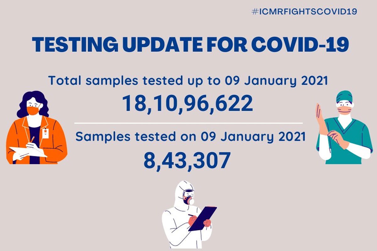 ઈન્ડિયન કાઉન્સિલ ઓફ મેડિકલ રિસર્ચ (ICMR)એ રવિવારે જાહેર કરેલા આંકડાઓ મુજબ, 9 જાન્યુઆરી સુધીમાં ભારતમાં કુલ 18,10,96,622 કોરોના સેમ્પલનું ટેસ્ટિંગ કરવામાં આવ્યું છે. નોંધનીય છે કે, શનિવારના 24 કલાકમાં 8,43,307 સેમ્પલનું ટેસ્ટિંગ કરવામાં આવ્યું છે. (તસવીર- ICMR) ઈન્ડિયન કાઉન્સિલ ઓફ મેડિકલ રિસર્ચ (ICMR)એ રવિવારે જાહેર કરેલા આંકડાઓ મુજબ, 9 જાન્યુઆરી સુધીમાં ભારતમાં કુલ 18,10,96,622 કોરોના સેમ્પલનું ટેસ્ટિંગ કરવામાં આવ્યું છે. નોંધનીય છે કે, શનિવારના 24 કલાકમાં 8,43,307 સેમ્પલનું ટેસ્ટિંગ કરવામાં આવ્યું છે. (તસવીર- ICMR)