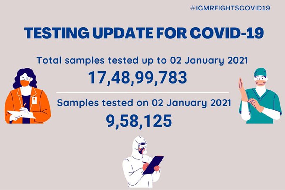 ઈન્ડિયન કાઉન્સિલ ઓફ મેડિકલ રિસર્ચ (ICMR)એ રવિવારે જાહેર કરેલા આંકડાઓ મુજબ, 2 જાન્યુઆરી સુધીમાં ભારતમાં કુલ 17,48,99,783 કોરોના સેમ્પલનું ટેસ્ટિંગ કરવામાં આવ્યું છે. નોંધનીય છે કે, શનિવારના 24 કલાકમાં 9,58,125 સેમ્પલનું ટેસ્ટિંગ કરવામાં આવ્યું છે. (તસવીર- ICMR) ઈન્ડિયન કાઉન્સિલ ઓફ મેડિકલ રિસર્ચ (ICMR)એ રવિવારે જાહેર કરેલા આંકડાઓ મુજબ, 2 જાન્યુઆરી સુધીમાં ભારતમાં કુલ 17,48,99,783 કોરોના સેમ્પલનું ટેસ્ટિંગ કરવામાં આવ્યું છે. નોંધનીય છે કે, શનિવારના 24 કલાકમાં 9,58,125 સેમ્પલનું ટેસ્ટિંગ કરવામાં આવ્યું છે. (તસવીર- ICMR)
