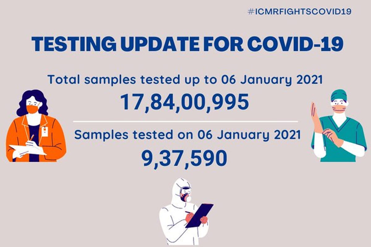 ઈન્ડિયન કાઉન્સિલ ઓફ મેડિકલ રિસર્ચ (ICMR)એ ગુરૂવારે જાહેર કરેલા આંકડાઓ મુજબ, 6 જાન્યુઆરી સુધીમાં ભારતમાં કુલ 17,84,00,995 કોરોના સેમ્પલનું ટેસ્ટિંગ કરવામાં આવ્યું છે. નોંધનીય છે કે, બુધવારના 24 કલાકમાં 9,37,590 સેમ્પલનું ટેસ્ટિંગ કરવામાં આવ્યું છે. (તસવીર- ICMR) ઈન્ડિયન કાઉન્સિલ ઓફ મેડિકલ રિસર્ચ (ICMR)એ ગુરૂવારે જાહેર કરેલા આંકડાઓ મુજબ, 6 જાન્યુઆરી સુધીમાં ભારતમાં કુલ 17,84,00,995 કોરોના સેમ્પલનું ટેસ્ટિંગ કરવામાં આવ્યું છે. નોંધનીય છે કે, બુધવારના 24 કલાકમાં 9,37,590 સેમ્પલનું ટેસ્ટિંગ કરવામાં આવ્યું છે. (તસવીર- ICMR)
