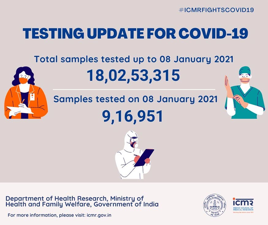 ICMR તરફથી જાહેર કરવામાં આવેલા આંકડા પ્રમાણે 8મી જાન્યુઆરીના રોજ દેશમાં 9,16,951 સેમ્પલ તપાસવામાં આવ્યા હતા. આ સાથે જ દેશમાં અત્યારસુધી કુલ 18,02,53,315 સેમ્પલની તપાસ કરવામાં આવી છે. ICMR તરફથી જાહેર કરવામાં આવેલા આંકડા પ્રમાણે 8મી જાન્યુઆરીના રોજ દેશમાં 9,16,951 સેમ્પલ તપાસવામાં આવ્યા હતા. આ સાથે જ દેશમાં અત્યારસુધી કુલ 18,02,53,315 સેમ્પલની તપાસ કરવામાં આવી છે.